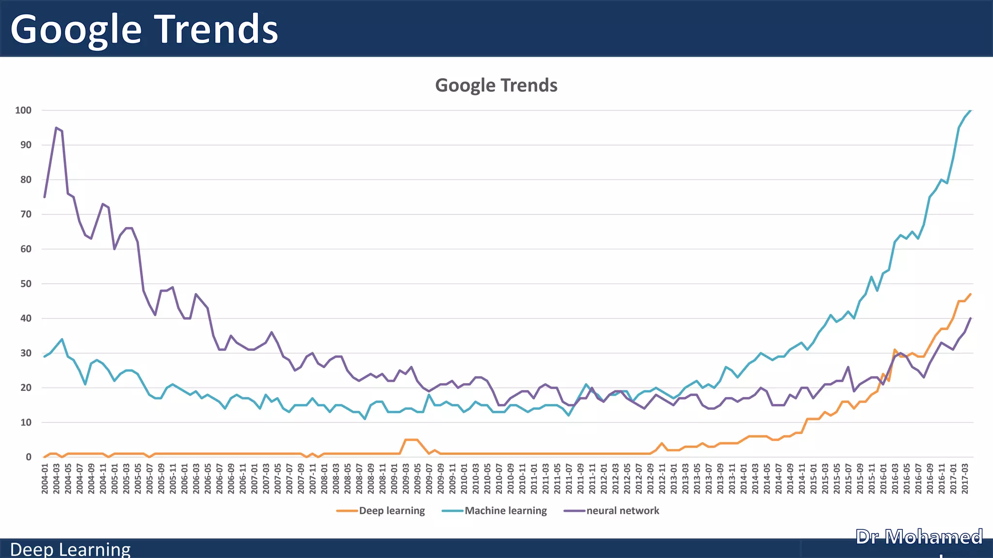 Deep Learning
0
10
20
30
40
50
60
70
80
90
100
2004-01
2004-03
2004-05
2004-07
2004-09
2004-11
2005-01
2005-03
2005-05
2005-07
2005-09
2005-11
2006-01
2006-03
2006-05
2006-07
2006-09
2006-11
2007-01
2007-03
2007-05
2007-07
2007-09
2007-11
2008-01
2008-03
2008-05
2008-07
2008-09
2008-11
2009-01
2009-03
2009-05
2009-07
2009-09
2009-11
2010-01
2010-03
2010-05
2010-07
2010-09
2010-11
2011-01
2011-03
2011-05
2011-07
2011-09
2011-11
2012-01
2012-03
2012-05
2012-07
2012-09
2012-11
2013-01
2013-03
2013-05
2013-07
2013-09
2013-11
2014-01
2014-03
2014-05
2014-07
2014-09
2014-11
2015-01
2015-03
2015-05
2015-07
2015-09
2015-11
2016-01
2016-03
2016-05
2016-07
2016-09
2016-11
2017-01
2017-03
Google Trends
Deep learning Machine learning neural network
 