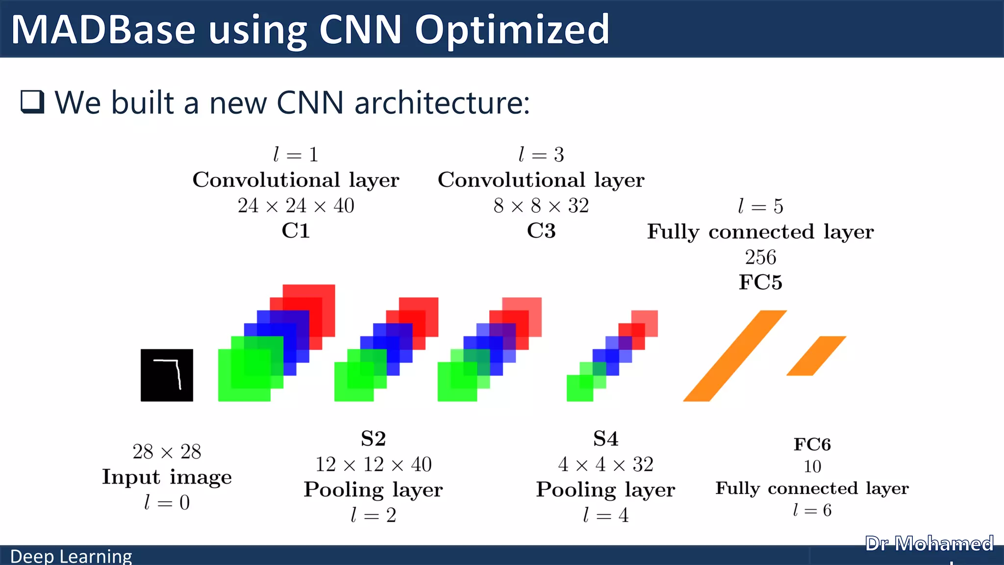 Deep Learning
 We built a new CNN architecture:
 