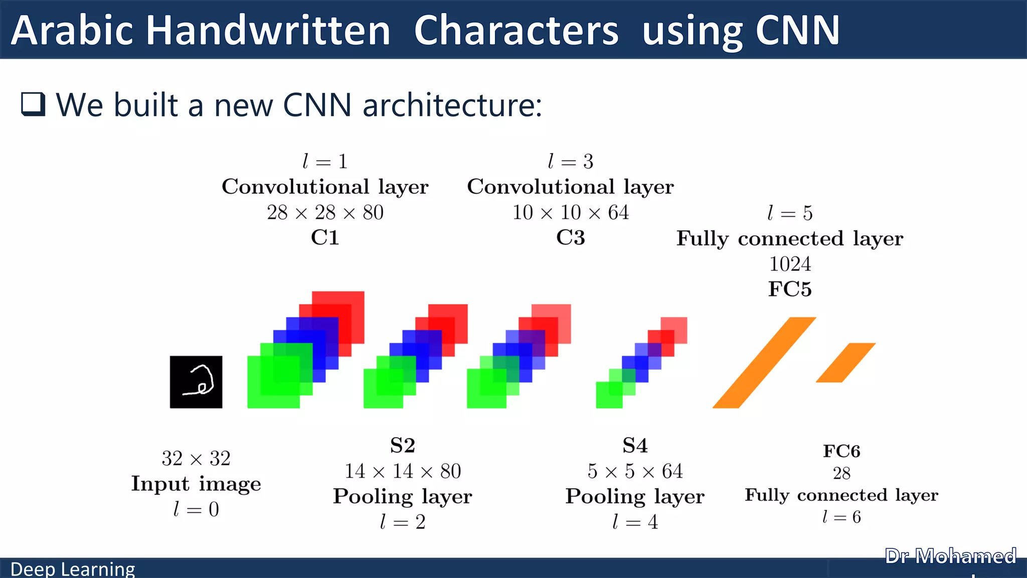 Deep Learning
 We built a new CNN architecture:
 
