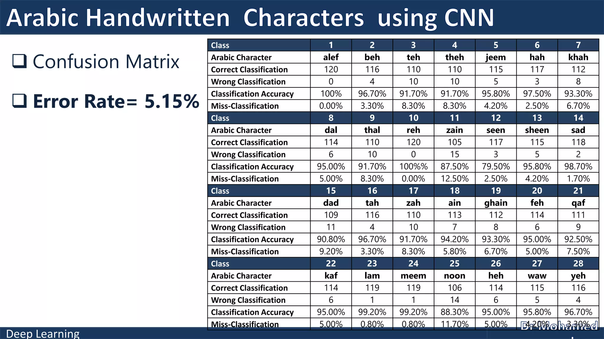 Deep Learning
 Confusion Matrix
 Error Rate= 5.15%
Class 1 2 3 4 5 6 7
Arabic Character alef beh teh theh jeem hah khah
Correct Classification 120 116 110 110 115 117 112
Wrong Classification 0 4 10 10 5 3 8
Classification Accuracy 100% 96.70% 91.70% 91.70% 95.80% 97.50% 93.30%
Miss-Classification 0.00% 3.30% 8.30% 8.30% 4.20% 2.50% 6.70%
Class 8 9 10 11 12 13 14
Arabic Character dal thal reh zain seen sheen sad
Correct Classification 114 110 120 105 117 115 118
Wrong Classification 6 10 0 15 3 5 2
Classification Accuracy 95.00% 91.70% 100%% 87.50% 79.50% 95.80% 98.70%
Miss-Classification 5.00% 8.30% 0.00% 12.50% 2.50% 4.20% 1.70%
Class 15 16 17 18 19 20 21
Arabic Character dad tah zah ain ghain feh qaf
Correct Classification 109 116 110 113 112 114 111
Wrong Classification 11 4 10 7 8 6 9
Classification Accuracy 90.80% 96.70% 91.70% 94.20% 93.30% 95.00% 92.50%
Miss-Classification 9.20% 3.30% 8.30% 5.80% 6.70% 5.00% 7.50%
Class 22 23 24 25 26 27 28
Arabic Character kaf lam meem noon heh waw yeh
Correct Classification 114 119 119 106 114 115 116
Wrong Classification 6 1 1 14 6 5 4
Classification Accuracy 95.00% 99.20% 99.20% 88.30% 95.00% 95.80% 96.70%
Miss-Classification 5.00% 0.80% 0.80% 11.70% 5.00% 4.20% 3.30%
 