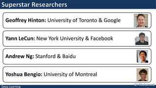 Deep Learning
Geoffrey Hinton: University of Toronto & Google
Yann LeCun: New York University & Facebook
Andrew Ng: Stanford & Baidu
Yoshua Bengio: University of Montreal
 