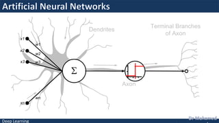 Deep Learning
Axon
Terminal Branches
of Axon
Dendrites
S
x1
x2
w1
w2
wn
xn
x3 w3
 
