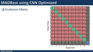 Deep Learning
 Confusion Matrix
 
