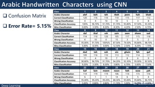Deep Learning
 Confusion Matrix
 Error Rate= 5.15%
Class 1 2 3 4 5 6 7
Arabic Character alef beh teh theh jeem hah khah
Correct Classification 120 116 110 110 115 117 112
Wrong Classification 0 4 10 10 5 3 8
Classification Accuracy 100% 96.70% 91.70% 91.70% 95.80% 97.50% 93.30%
Miss-Classification 0.00% 3.30% 8.30% 8.30% 4.20% 2.50% 6.70%
Class 8 9 10 11 12 13 14
Arabic Character dal thal reh zain seen sheen sad
Correct Classification 114 110 120 105 117 115 118
Wrong Classification 6 10 0 15 3 5 2
Classification Accuracy 95.00% 91.70% 100%% 87.50% 79.50% 95.80% 98.70%
Miss-Classification 5.00% 8.30% 0.00% 12.50% 2.50% 4.20% 1.70%
Class 15 16 17 18 19 20 21
Arabic Character dad tah zah ain ghain feh qaf
Correct Classification 109 116 110 113 112 114 111
Wrong Classification 11 4 10 7 8 6 9
Classification Accuracy 90.80% 96.70% 91.70% 94.20% 93.30% 95.00% 92.50%
Miss-Classification 9.20% 3.30% 8.30% 5.80% 6.70% 5.00% 7.50%
Class 22 23 24 25 26 27 28
Arabic Character kaf lam meem noon heh waw yeh
Correct Classification 114 119 119 106 114 115 116
Wrong Classification 6 1 1 14 6 5 4
Classification Accuracy 95.00% 99.20% 99.20% 88.30% 95.00% 95.80% 96.70%
Miss-Classification 5.00% 0.80% 0.80% 11.70% 5.00% 4.20% 3.30%
 