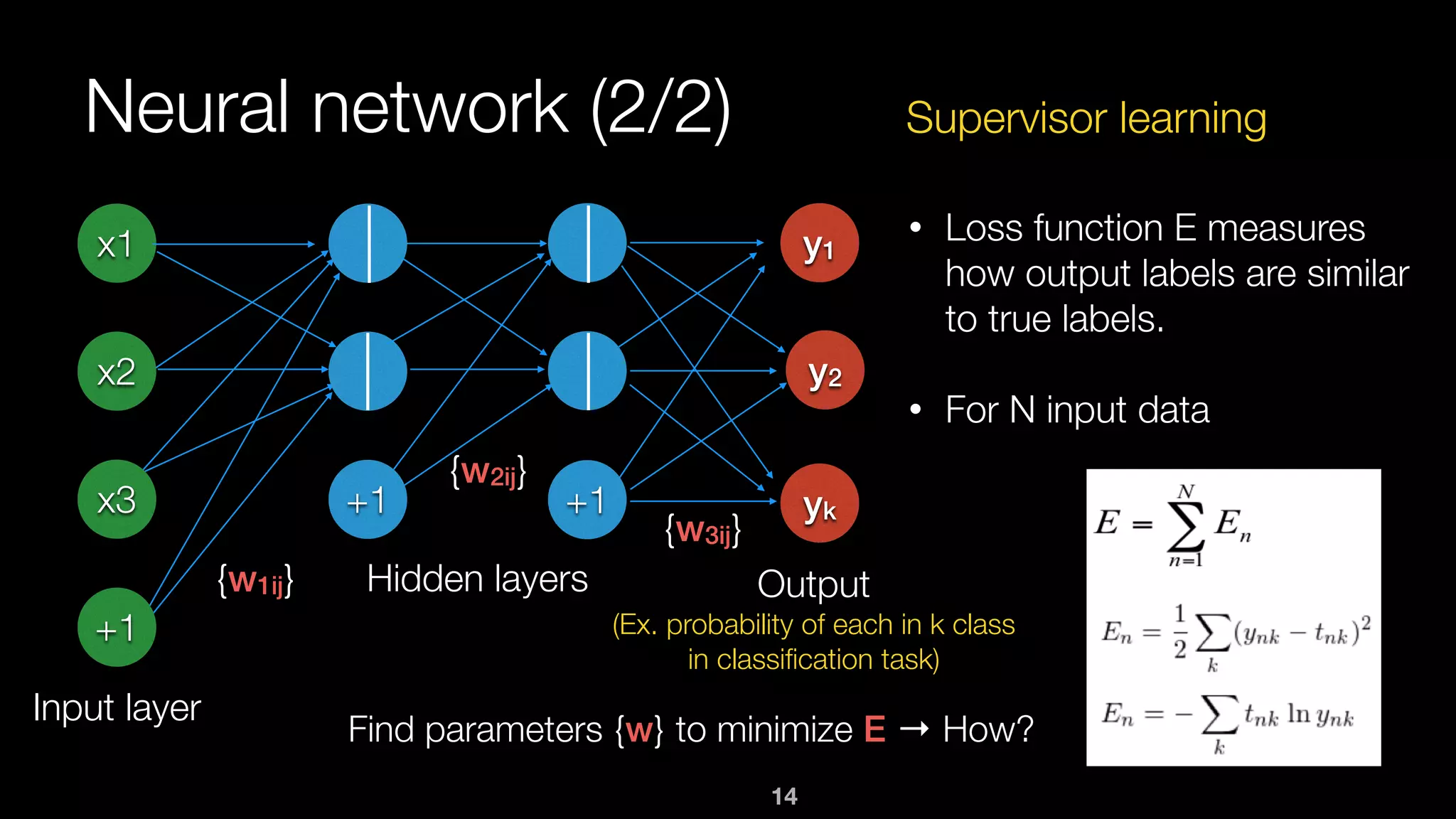 14
Neural network (2/2)
x1
x2
x3
+1
Input layer
+1 +1
y1
Hidden layers
• Loss function E measures
how output labels are similar
to true labels. 
• For N input data
{w1ĳ}
{w2ĳ}
{w3ĳ}
Supervisor learning
y2
yk
Output
(Ex. probability of each in k class
in classiﬁcation task)
Find parameters {w} to minimize E → How?
 