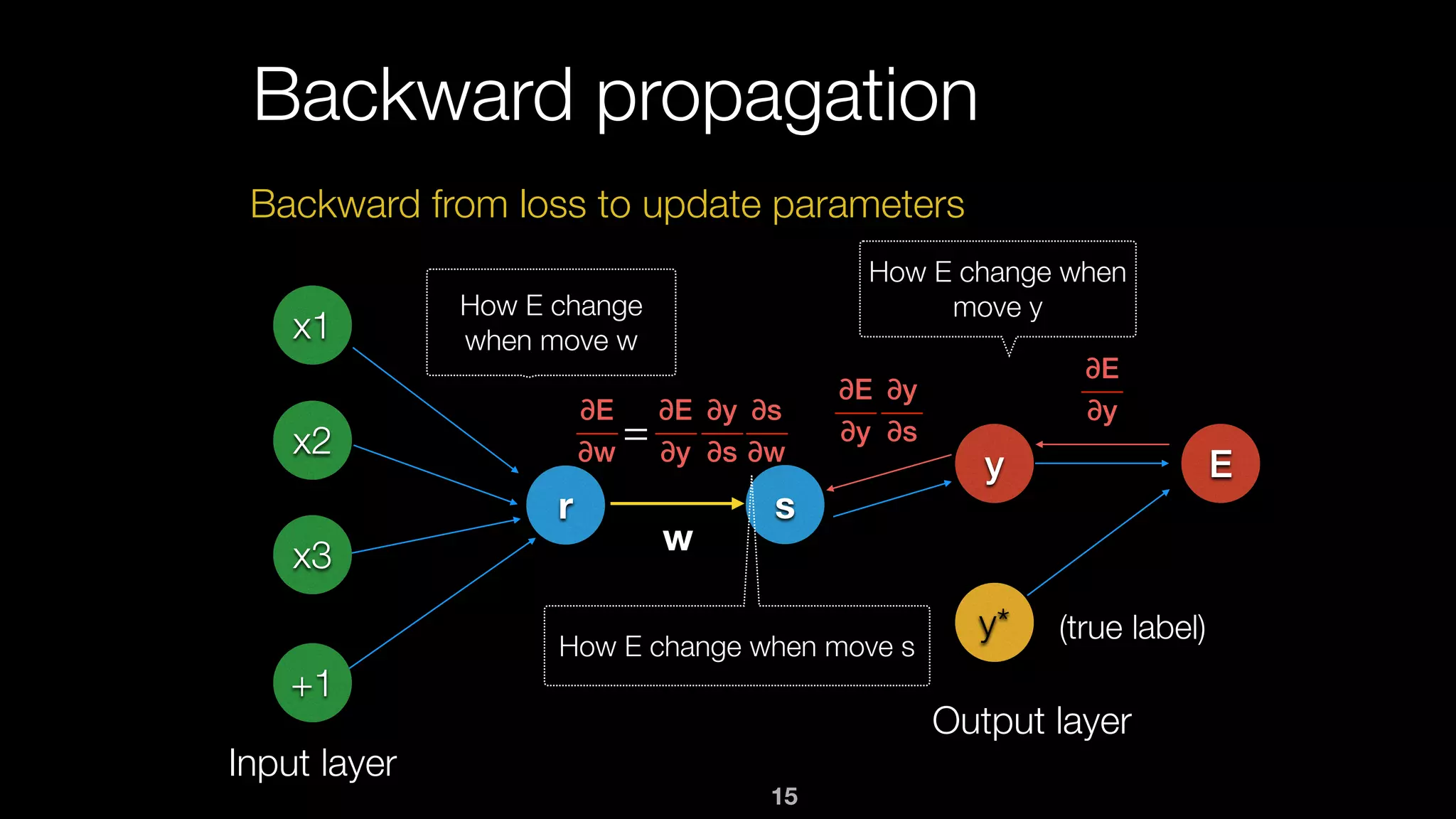 15
Backward propagation
x1
x2
x3
+1
Input layer
r s
y
Output layer
y*
E
w
∂E
∂y
∂E
∂y
∂y
∂s
∂E
∂y
∂y
∂s
∂s
∂w
∂E
∂w
=
Backward from loss to update parameters
(true label)
How E change
when move w
How E change when move s
How E change when
move y
 