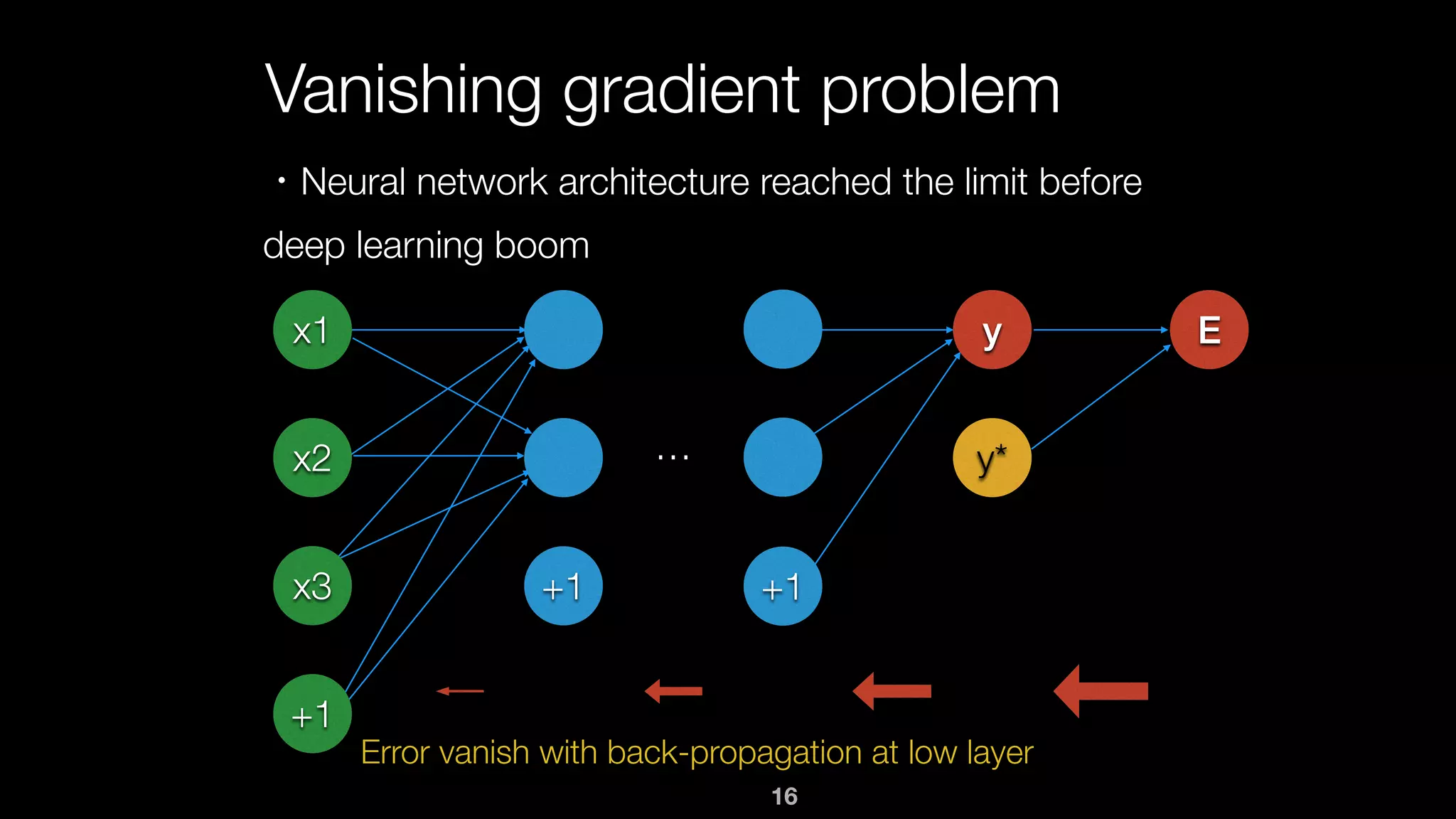 16
Vanishing gradient problem
x1
x2
x3
+1
+1 +1
y
y*
E
…
Error vanish with back-propagation at low layer
・Neural network architecture reached the limit before
deep learning boom
 