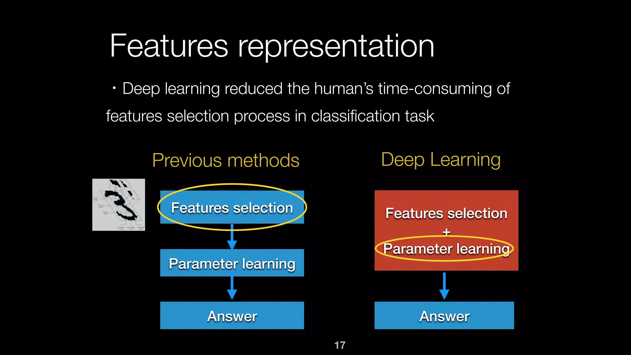 17
Features representation
・Deep learning reduced the human’s time-consuming of
features selection process in classiﬁcation task
Features selection
Parameter learning
Answer
Features selection
+
Parameter learning
Answer
Previous methods Deep Learning
 