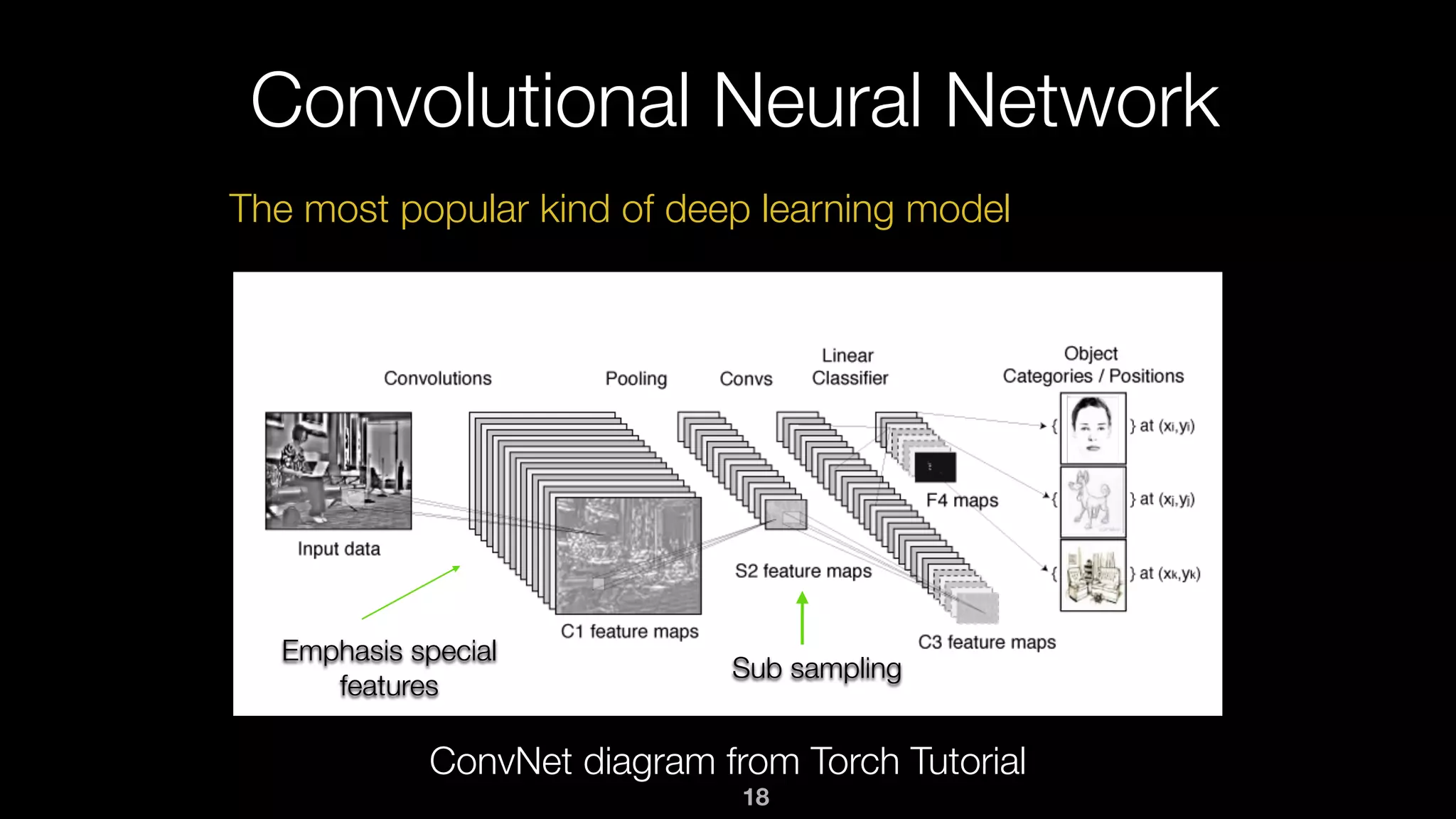 Convolutional Neural Network
ConvNet diagram from Torch Tutorial
Sub sampling
Emphasis special
features
The most popular kind of deep learning model
18
 