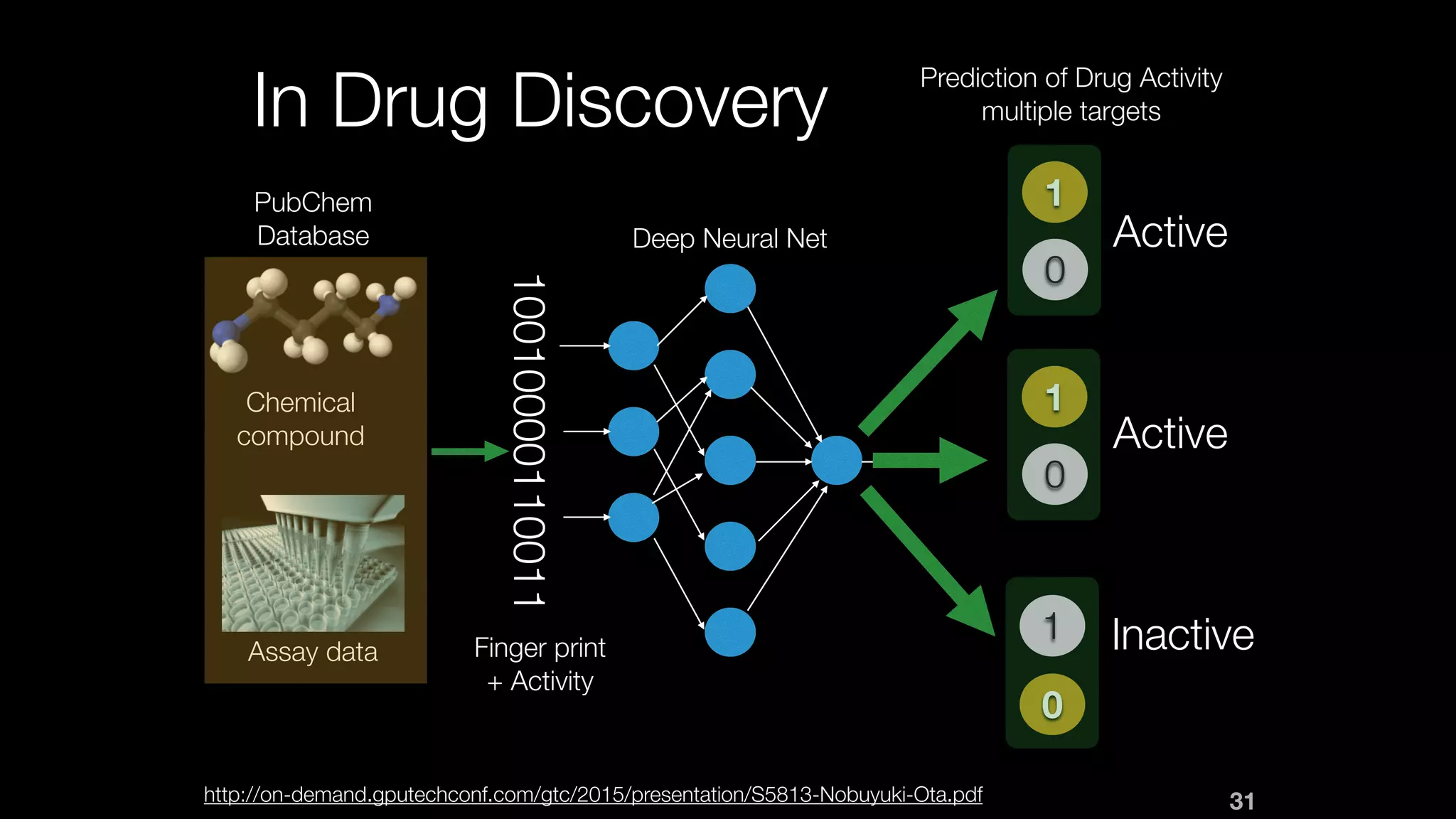 In Drug Discovery
Active
Active
Inactive
1
0
1
0
0
1
10010000110011
Chemical
compound
Assay data Finger print
+ Activity
Deep Neural Net
PubChem
Database
Prediction of Drug Activity
multiple targets
http://on-demand.gputechconf.com/gtc/2015/presentation/S5813-Nobuyuki-Ota.pdf 31
 