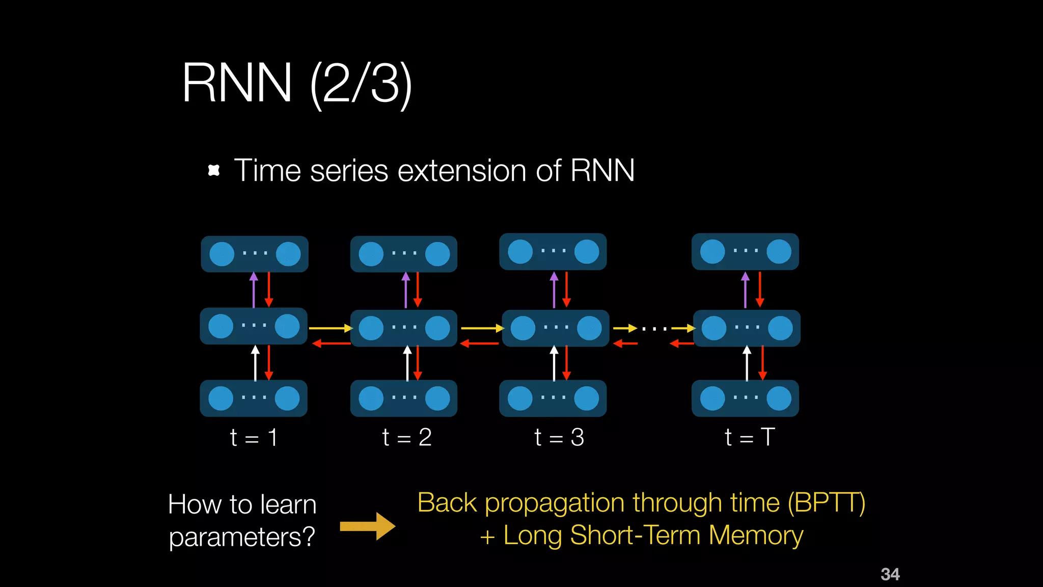 RNN (2/3)
Time series extension of RNN
…
…
t = 1 t = 2 t = 3 t = T
Back propagation through time (BPTT)
+ Long Short-Term Memory
How to learn
parameters?
34
…
…
…
…
…
…
…
…
…
…
…
 