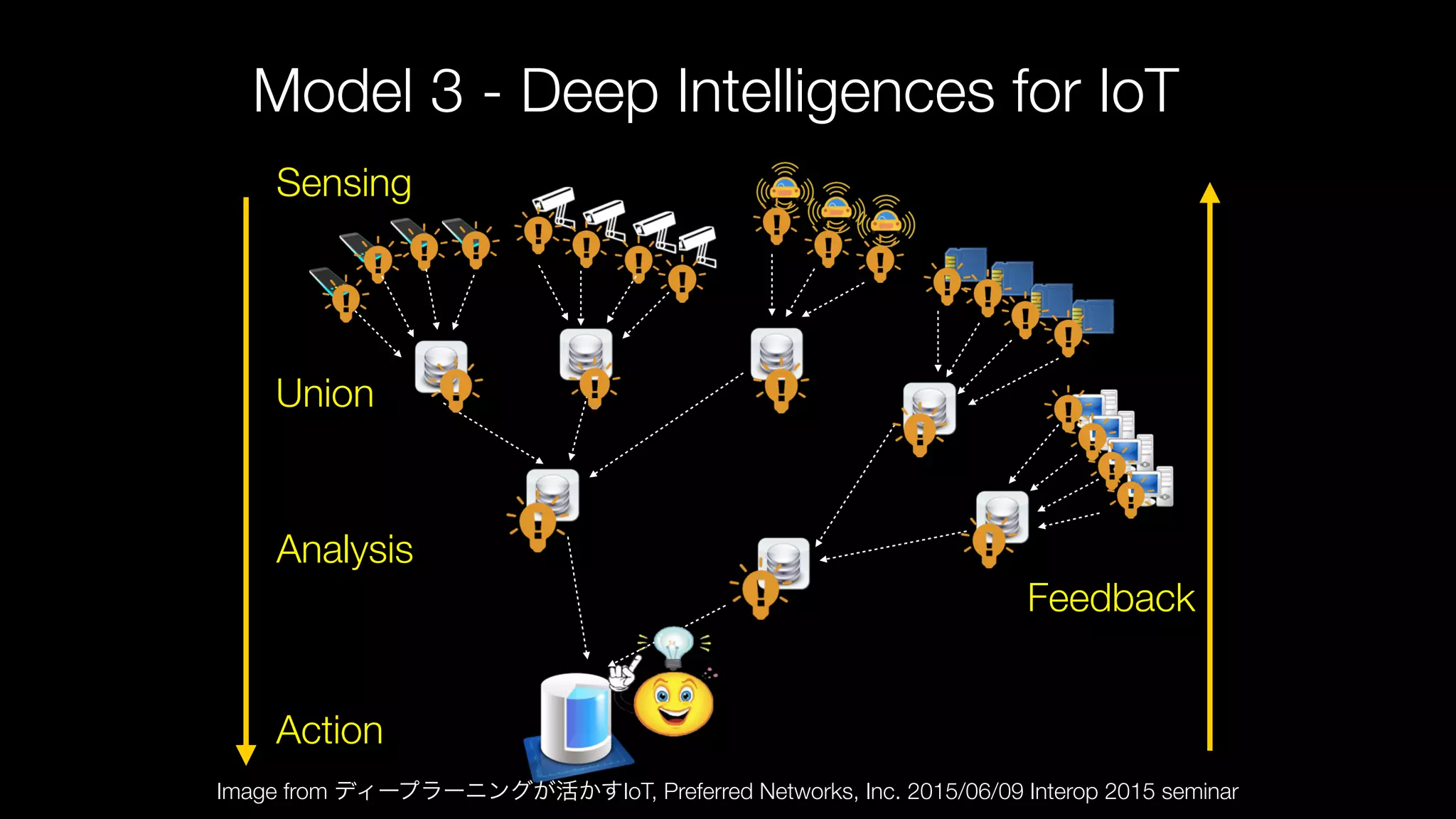 Model 3 - Deep Intelligences for IoT
Sensing
Action
Feedback
Analysis
Union
Image from ディープラーニングが活かすIoT, Preferred Networks, Inc. 2015/06/09 Interop 2015 seminar
 