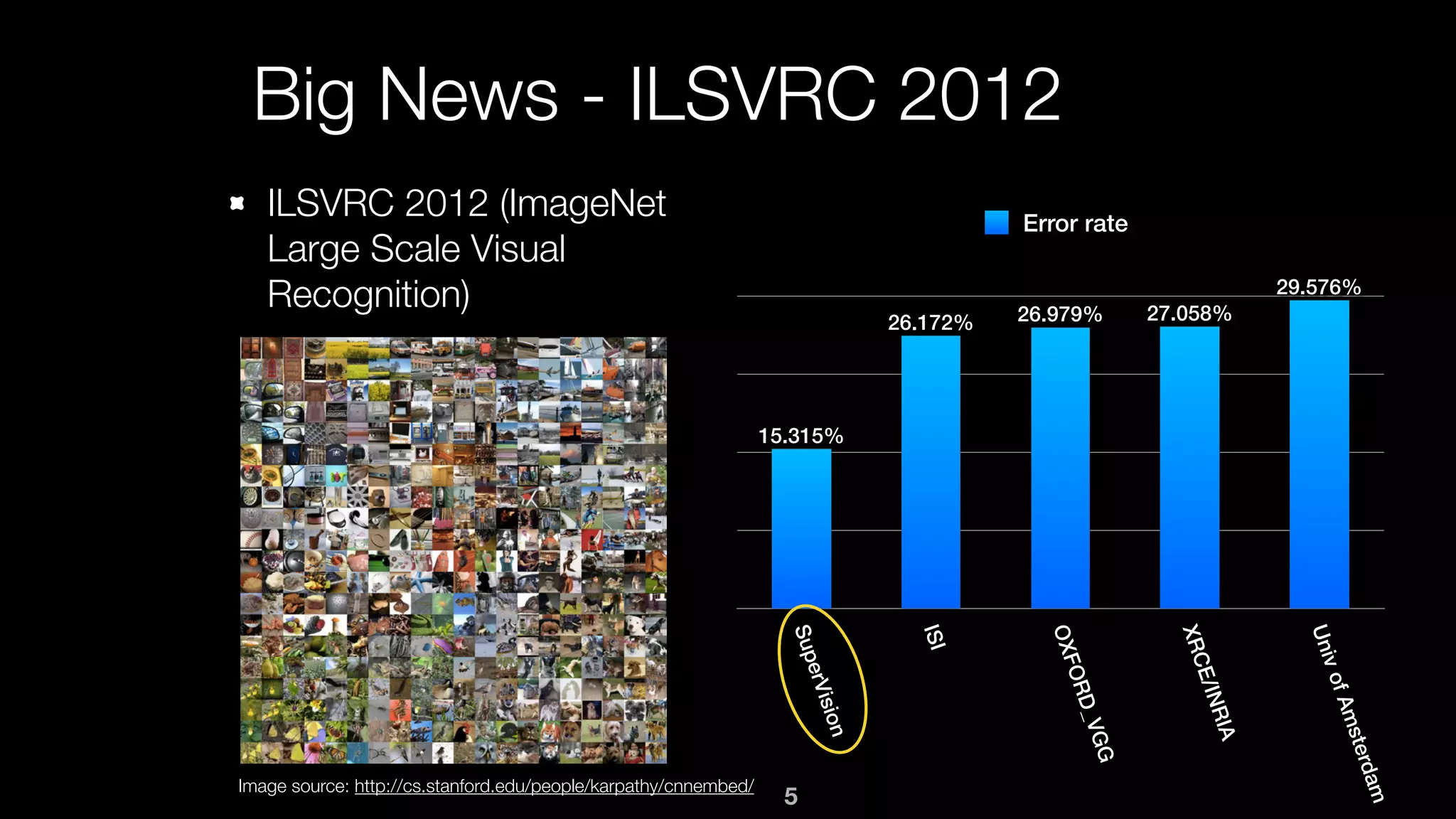 Big News - ILSVRC 2012
ILSVRC 2012 (ImageNet
Large Scale Visual
Recognition)
SuperVision
ISI
OXFORD_VGG
XRCE/INRIA
UnivofAmsterdam
29.576%
27.058%26.979%26.172%
15.315%
Error rate
Image source: http://cs.stanford.edu/people/karpathy/cnnembed/
5
 