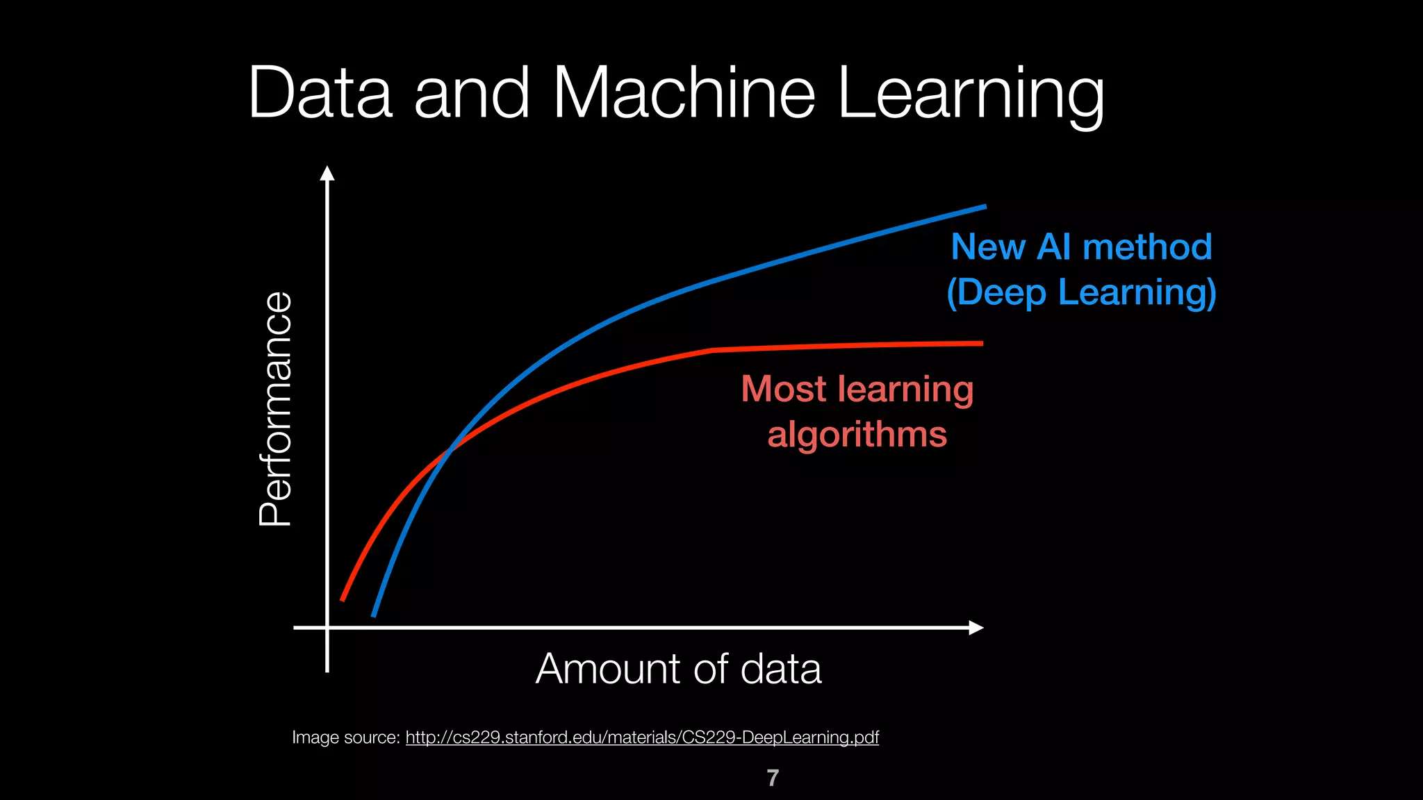 7
Data and Machine Learning
Most learning
algorithms
New AI method
(Deep Learning)
Amount of data
Performance
Image source: http://cs229.stanford.edu/materials/CS229-DeepLearning.pdf
 