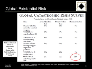 9 Nov 2017
Blockchain
Global Existential Risk
10
Source: Sandberg, A. & Bostrom, N. (2008): “Global Catastrophic Risks Sur...