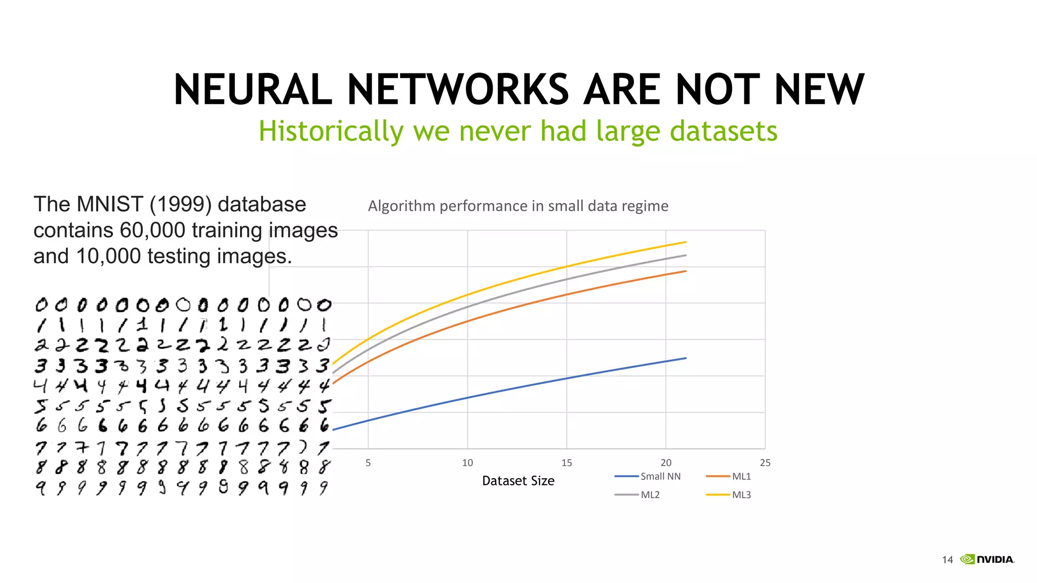 14
NEURAL NETWORKS ARE NOT NEW
Historically we never had large datasets
Dataset Size
Accuracy
0 5 10 15 20 25
Algorithm performance in small data regime
Small NN ML1
ML2 ML3
The MNIST (1999) database
contains 60,000 training images
and 10,000 testing images.
 