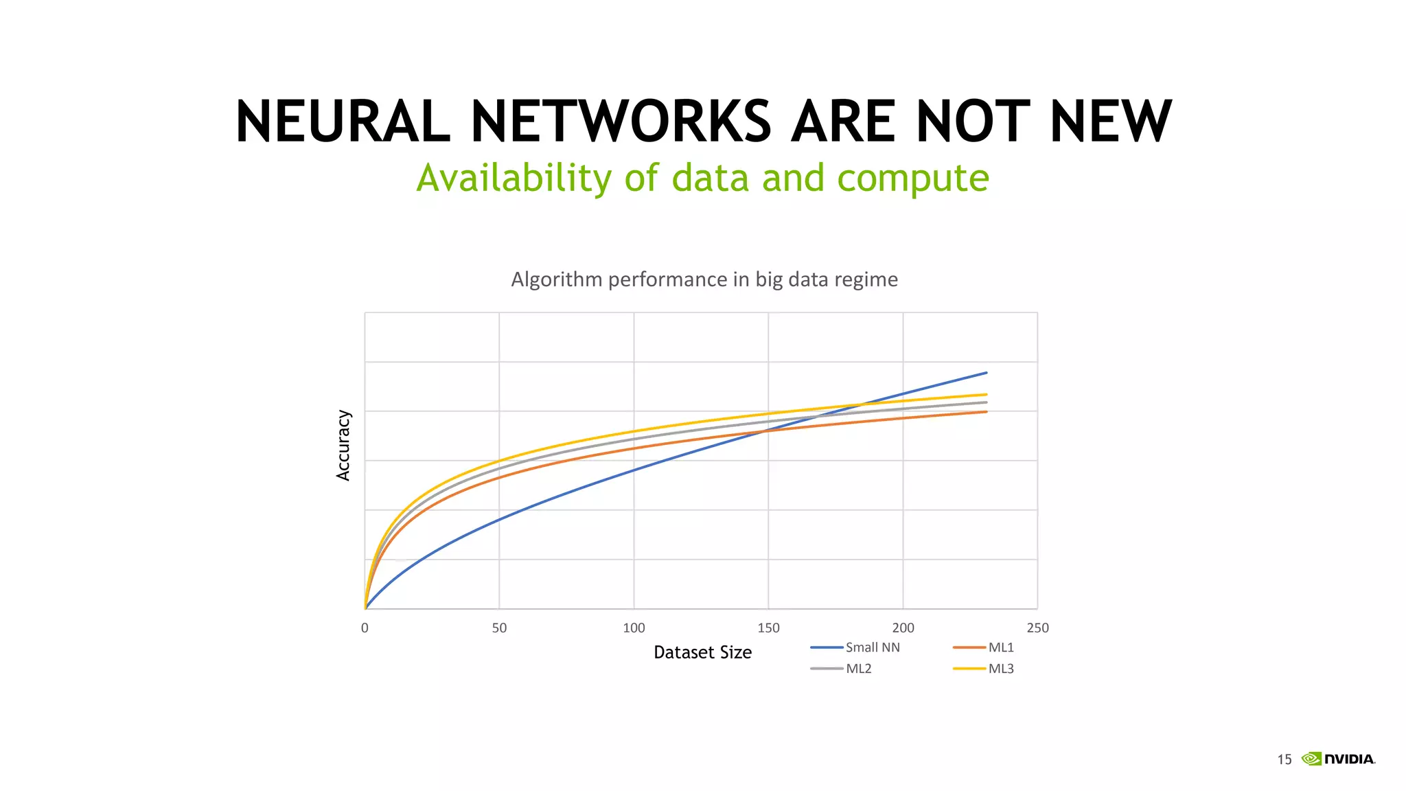 15
NEURAL NETWORKS ARE NOT NEW
Availability of data and compute
Dataset Size
Accuracy
0 50 100 150 200 250
Algorithm performance in big data regime
Small NN ML1
ML2 ML3
 