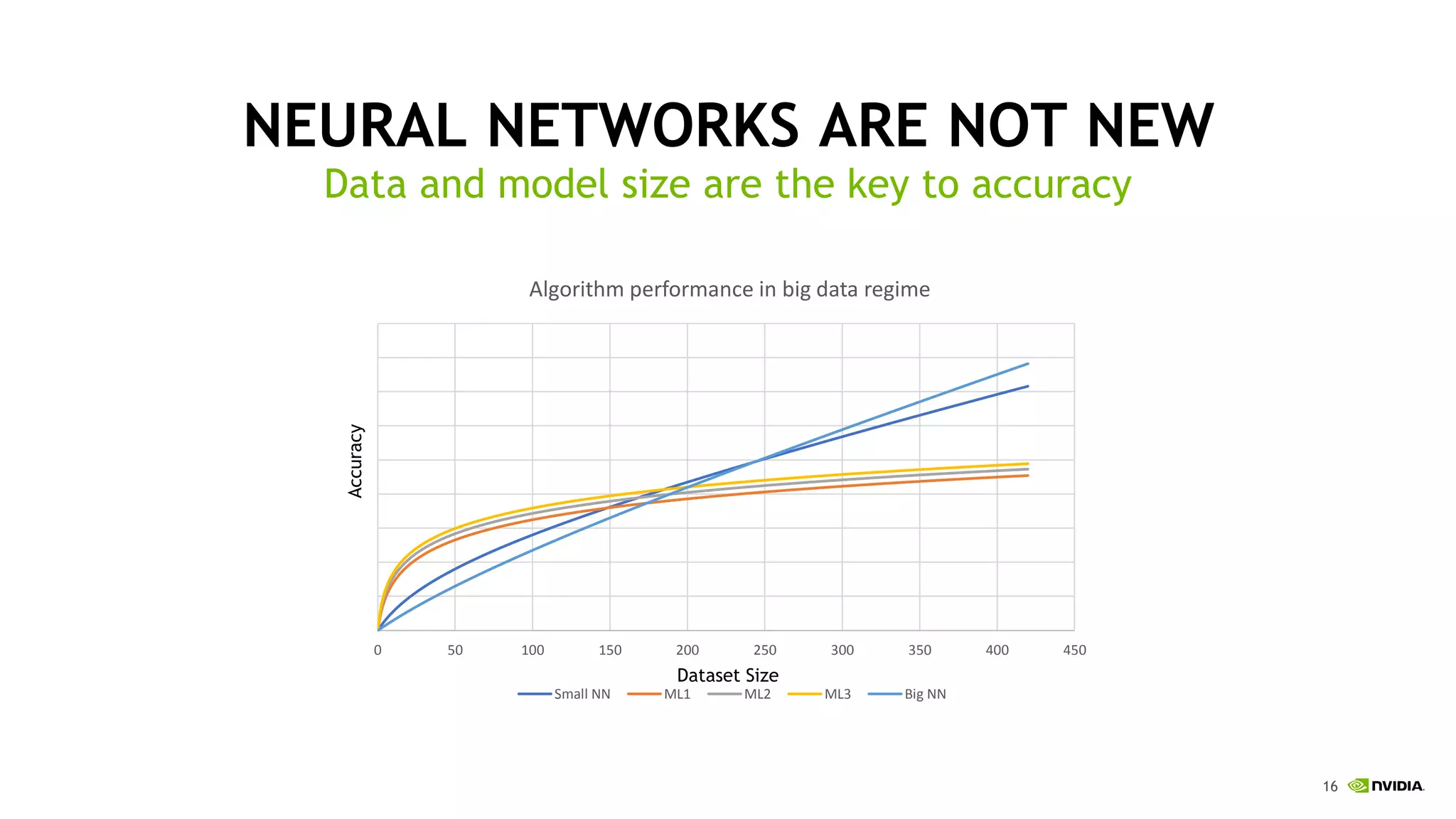 16
NEURAL NETWORKS ARE NOT NEW
Data and model size are the key to accuracy
Dataset Size
Accuracy
0 50 100 150 200 250 300 350 400 450
Algorithm performance in big data regime
Small NN ML1 ML2 ML3 Big NN
 