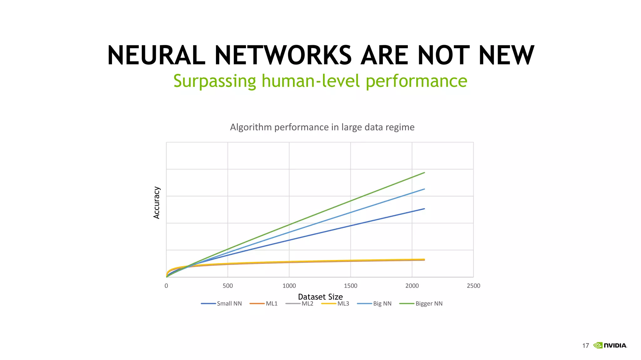 17
NEURAL NETWORKS ARE NOT NEW
Surpassing human-level performance
Dataset Size
Accuracy
0 500 1000 1500 2000 2500
Algorithm performance in large data regime
Small NN ML1 ML2 ML3 Big NN Bigger NN
 