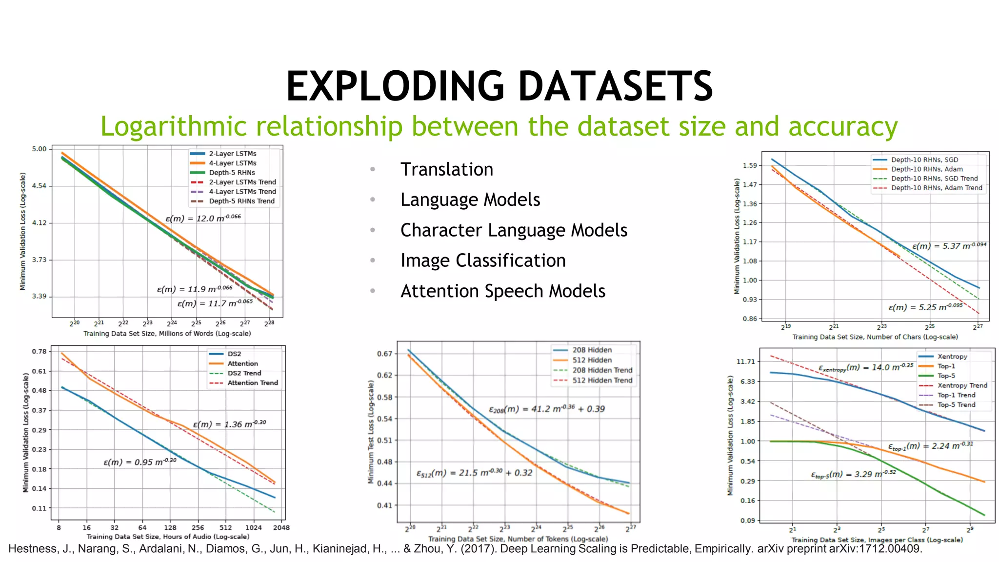 19
EXPLODING DATASETS
Hestness, J., Narang, S., Ardalani, N., Diamos, G., Jun, H., Kianinejad, H., ... & Zhou, Y. (2017). Deep Learning Scaling is Predictable, Empirically. arXiv preprint arXiv:1712.00409.
Logarithmic relationship between the dataset size and accuracy
• Translation
• Language Models
• Character Language Models
• Image Classification
• Attention Speech Models
 
