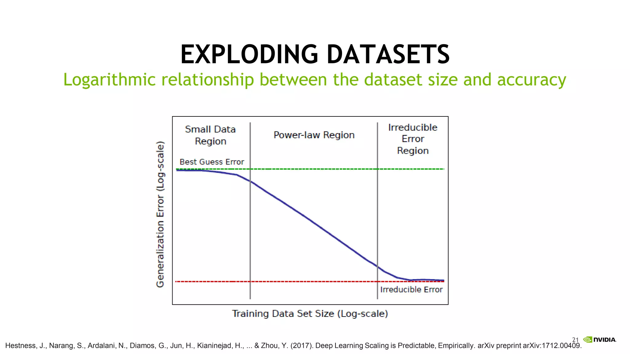 21
EXPLODING DATASETS
Hestness, J., Narang, S., Ardalani, N., Diamos, G., Jun, H., Kianinejad, H., ... & Zhou, Y. (2017). Deep Learning Scaling is Predictable, Empirically. arXiv preprint arXiv:1712.00409.
Logarithmic relationship between the dataset size and accuracy
 