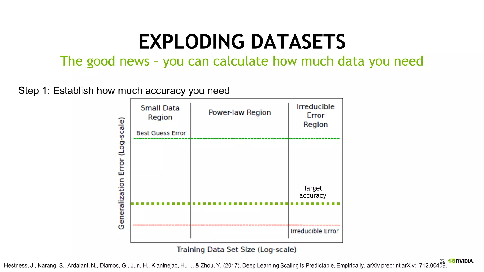 22
EXPLODING DATASETS
Hestness, J., Narang, S., Ardalani, N., Diamos, G., Jun, H., Kianinejad, H., ... & Zhou, Y. (2017). Deep Learning Scaling is Predictable, Empirically. arXiv preprint arXiv:1712.00409.
The good news – you can calculate how much data you need
Step 1: Establish how much accuracy you need
Target
accuracy
 