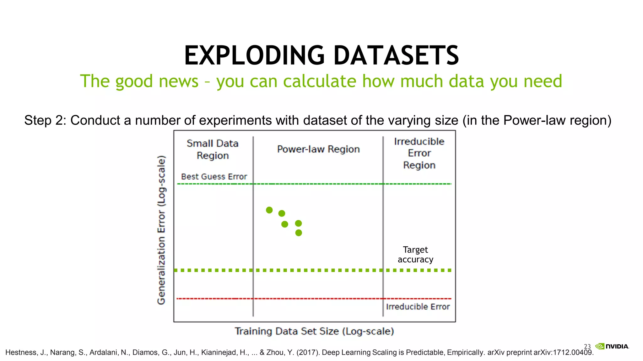 23
EXPLODING DATASETS
Hestness, J., Narang, S., Ardalani, N., Diamos, G., Jun, H., Kianinejad, H., ... & Zhou, Y. (2017). Deep Learning Scaling is Predictable, Empirically. arXiv preprint arXiv:1712.00409.
The good news – you can calculate how much data you need
Step 2: Conduct a number of experiments with dataset of the varying size (in the Power-law region)
Target
accuracy
 