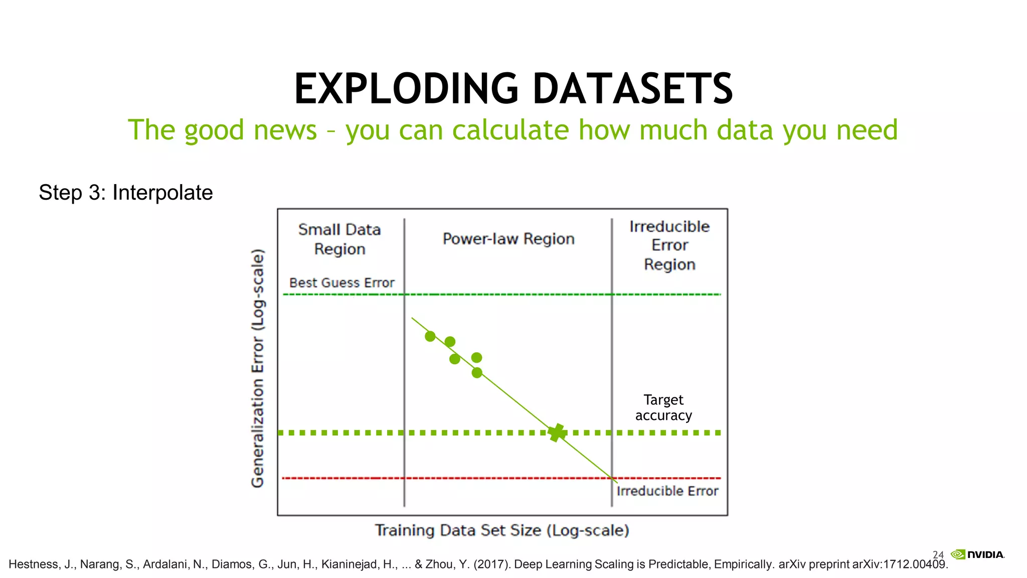 24
EXPLODING DATASETS
Hestness, J., Narang, S., Ardalani, N., Diamos, G., Jun, H., Kianinejad, H., ... & Zhou, Y. (2017). Deep Learning Scaling is Predictable, Empirically. arXiv preprint arXiv:1712.00409.
The good news – you can calculate how much data you need
Step 3: Interpolate
Target
accuracy
 