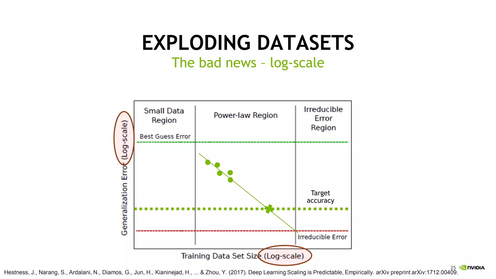 25
EXPLODING DATASETS
Hestness, J., Narang, S., Ardalani, N., Diamos, G., Jun, H., Kianinejad, H., ... & Zhou, Y. (2017). Deep Learning Scaling is Predictable, Empirically. arXiv preprint arXiv:1712.00409.
The bad news – log-scale
Target
accuracy
 