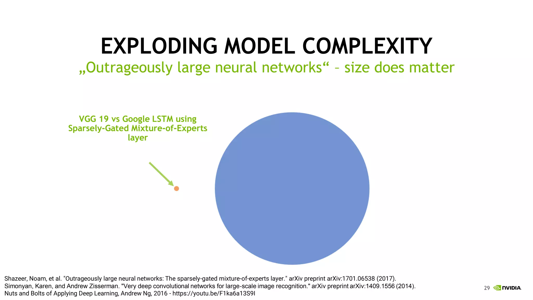 29
EXPLODING MODEL COMPLEXITY
„Outrageously large neural networks“ – size does matter
Shazeer, Noam, et al. "Outrageously large neural networks: The sparsely-gated mixture-of-experts layer." arXiv preprint arXiv:1701.06538 (2017).
Simonyan, Karen, and Andrew Zisserman. "Very deep convolutional networks for large-scale image recognition." arXiv preprint arXiv:1409.1556 (2014).
Nuts and Bolts of Applying Deep Learning, Andrew Ng, 2016 - https://youtu.be/F1ka6a13S9I
VGG 19 vs Google LSTM using
Sparsely-Gated Mixture-of-Experts
layer
 