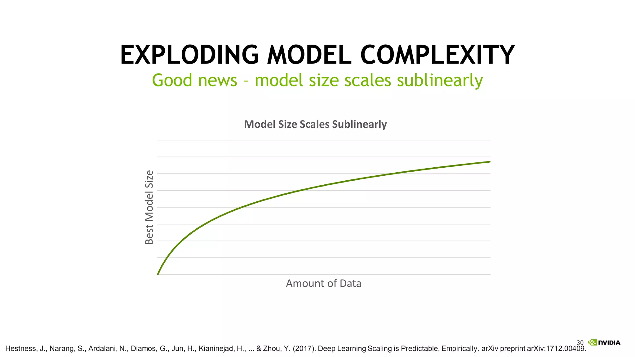 30
EXPLODING MODEL COMPLEXITY
Good news – model size scales sublinearly
Hestness, J., Narang, S., Ardalani, N., Diamos, G., Jun, H., Kianinejad, H., ... & Zhou, Y. (2017). Deep Learning Scaling is Predictable, Empirically. arXiv preprint arXiv:1712.00409.
BestModelSize
Amount of Data
Model Size Scales Sublinearly
 