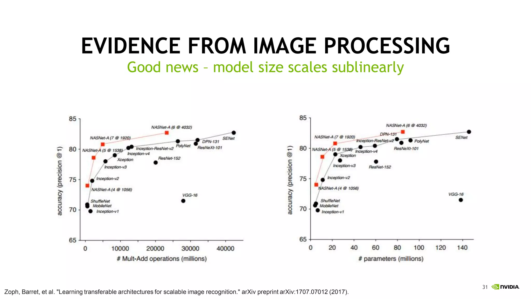 31
EVIDENCE FROM IMAGE PROCESSING
Good news – model size scales sublinearly
Zoph, Barret, et al. "Learning transferable architectures for scalable image recognition." arXiv preprint arXiv:1707.07012 (2017).
 