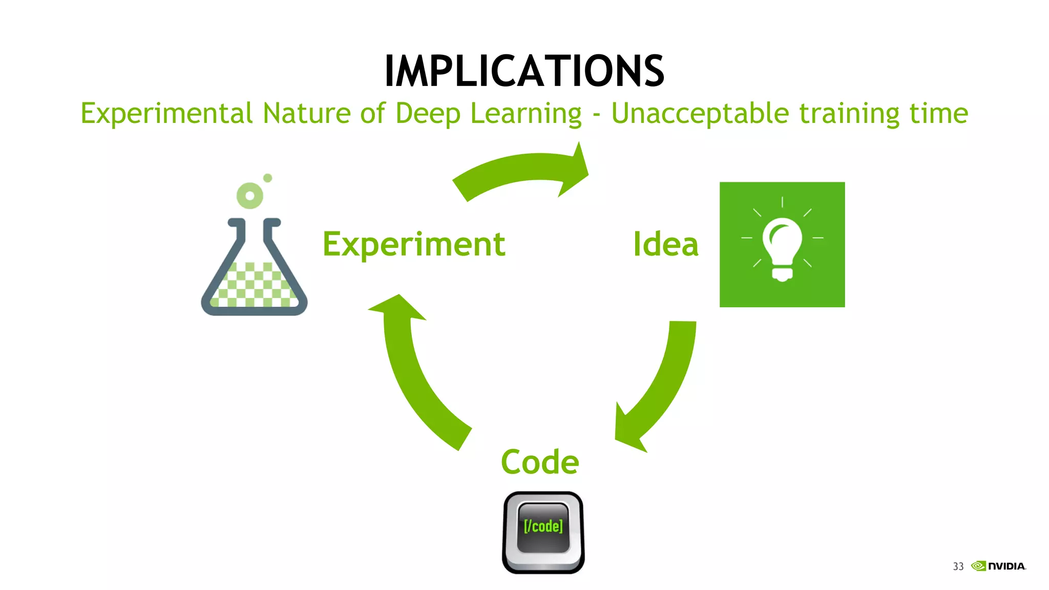 33
IMPLICATIONS
Experimental Nature of Deep Learning - Unacceptable training time
Idea
Code
Experiment
 