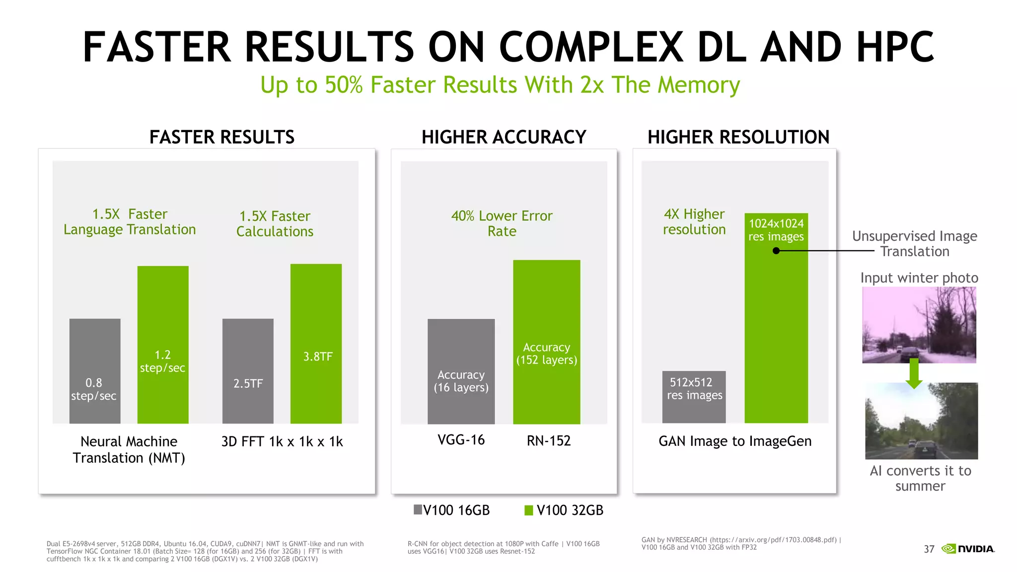 37
FASTER RESULTS ON COMPLEX DL AND HPC
Up to 50% Faster Results With 2x The Memory
Unsupervised Image
Translation
Input winter photo
AI converts it to
summer
Dual E5-2698v4 server, 512GB DDR4, Ubuntu 16.04, CUDA9, cuDNN7| NMT is GNMT-like and run with
TensorFlow NGC Container 18.01 (Batch Size= 128 (for 16GB) and 256 (for 32GB) | FFT is with
cufftbench 1k x 1k x 1k and comparing 2 V100 16GB (DGX1V) vs. 2 V100 32GB (DGX1V)
Neural Machine
Translation (NMT)
3D FFT 1k x 1k x 1k
1.5X Faster
Calculations
1.5X Faster
Language Translation
1.2
step/sec
0.8
step/sec
2.5TF
3.8TF
GAN Image to ImageGen
1024x1024
res images
512x512
res images
4X Higher
resolution
Accuracy
(16 layers)
Accuracy
(152 layers)
HIGHER ACCURACY HIGHER RESOLUTIONFASTER RESULTS
R-CNN for object detection at 1080P with Caffe | V100 16GB
uses VGG16| V100 32GB uses Resnet-152
V100 16GB V100 32GB
VGG-16 RN-152
40% Lower Error
Rate
GAN by NVRESEARCH (https://arxiv.org/pdf/1703.00848.pdf) |
V100 16GB and V100 32GB with FP32
 