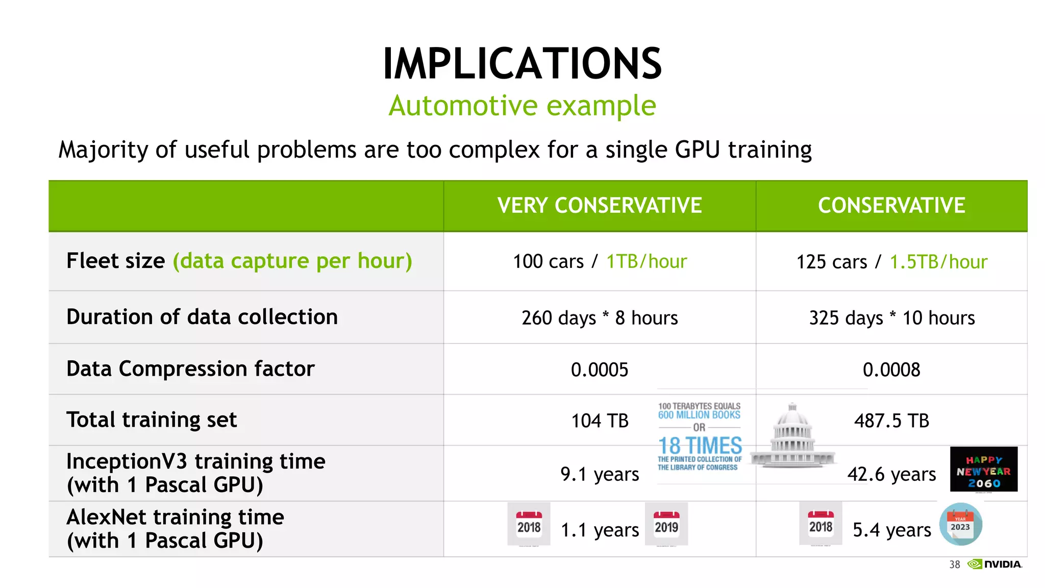 38
IMPLICATIONS
Automotive example
Majority of useful problems are too complex for a single GPU training
VERY CONSERVATIVE CONSERVATIVE
Fleet size (data capture per hour) 100 cars / 1TB/hour 125 cars / 1.5TB/hour
Duration of data collection 260 days * 8 hours 325 days * 10 hours
Data Compression factor 0.0005 0.0008
Total training set 104 TB 487.5 TB
InceptionV3 training time
(with 1 Pascal GPU)
9.1 years 42.6 years
AlexNet training time
(with 1 Pascal GPU)
1.1 years 5.4 years
 