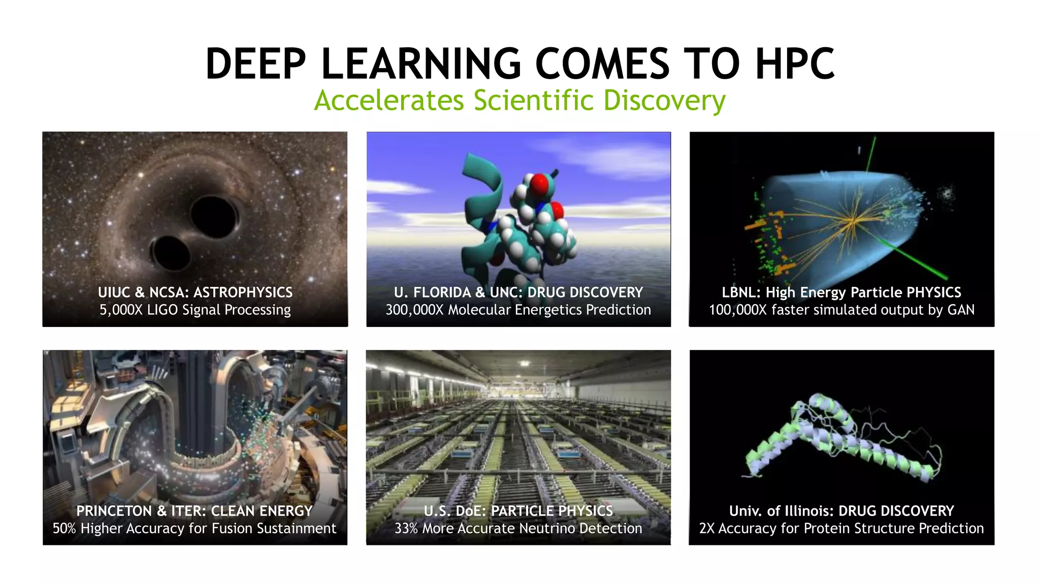 5
UIUC & NCSA: ASTROPHYSICS
5,000X LIGO Signal Processing
U. FLORIDA & UNC: DRUG DISCOVERY
300,000X Molecular Energetics Prediction
U.S. DoE: PARTICLE PHYSICS
33% More Accurate Neutrino Detection
PRINCETON & ITER: CLEAN ENERGY
50% Higher Accuracy for Fusion Sustainment
LBNL: High Energy Particle PHYSICS
100,000X faster simulated output by GAN
Univ. of Illinois: DRUG DISCOVERY
2X Accuracy for Protein Structure Prediction
DEEP LEARNING COMES TO HPC
Accelerates Scientific Discovery
 