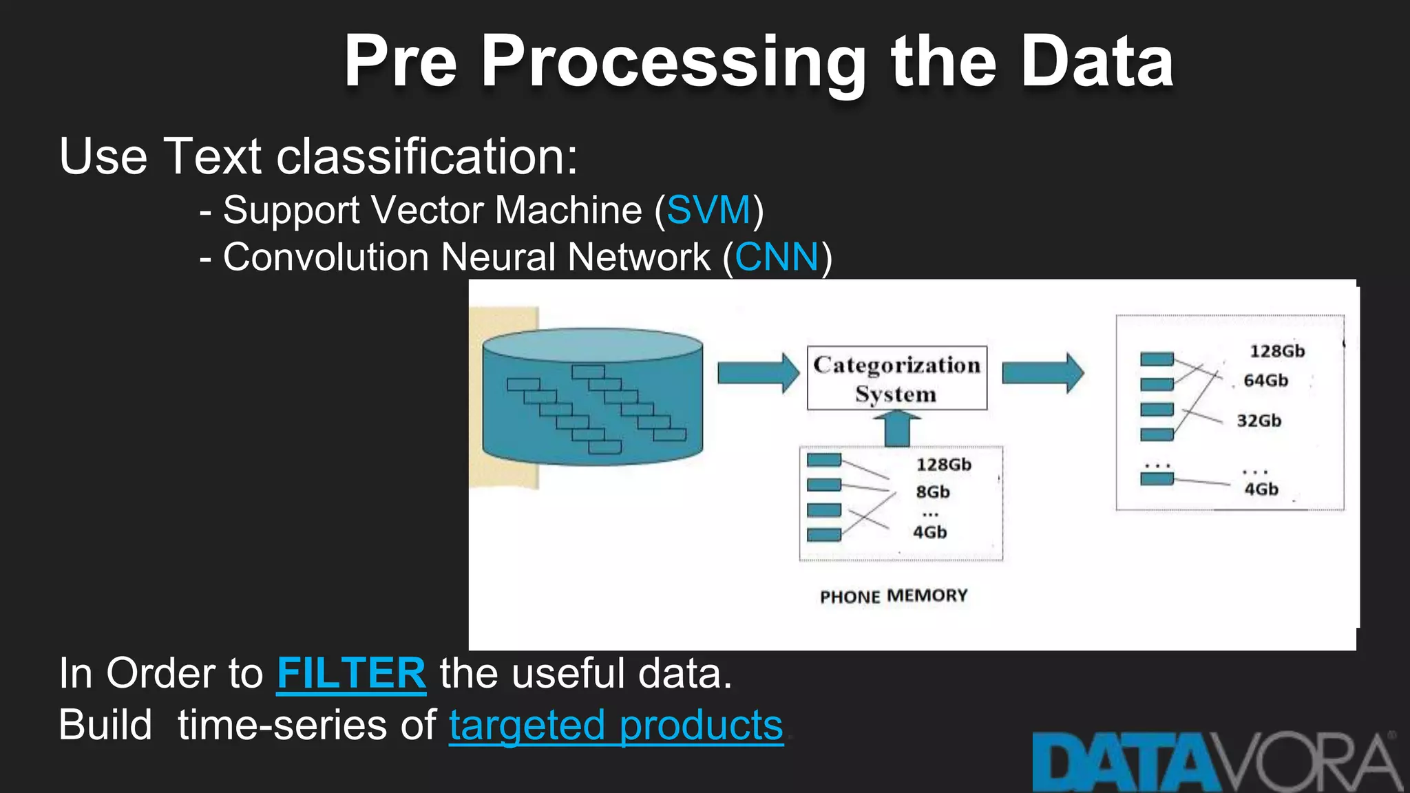 Pre Processing the Data
Use Text classification:
- Support Vector Machine (SVM)
- Convolution Neural Network (CNN)
In Order to FILTER the useful data.
Build time-series of targeted products.
 