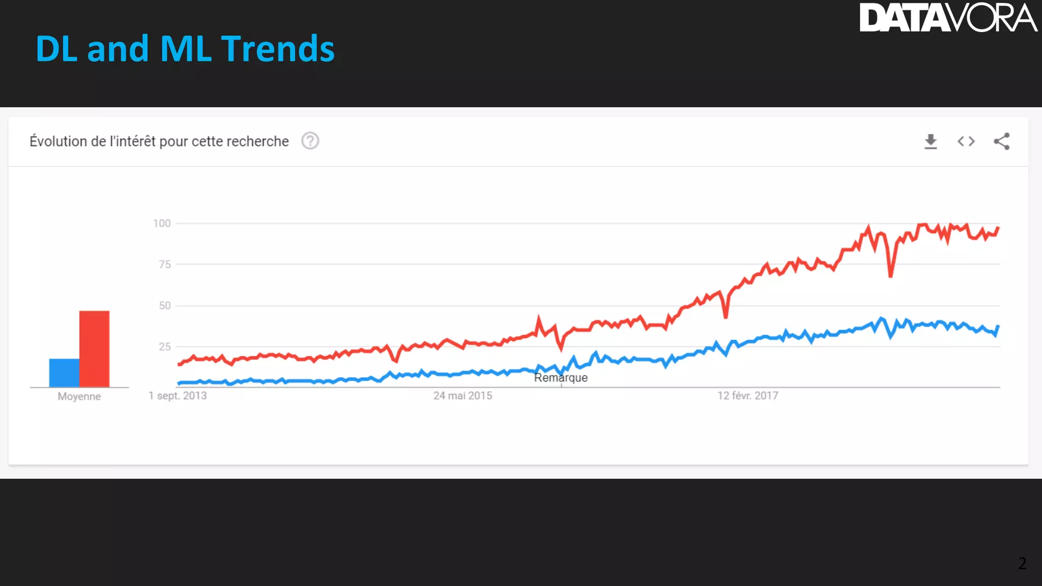 DL and ML Trends
2
 
