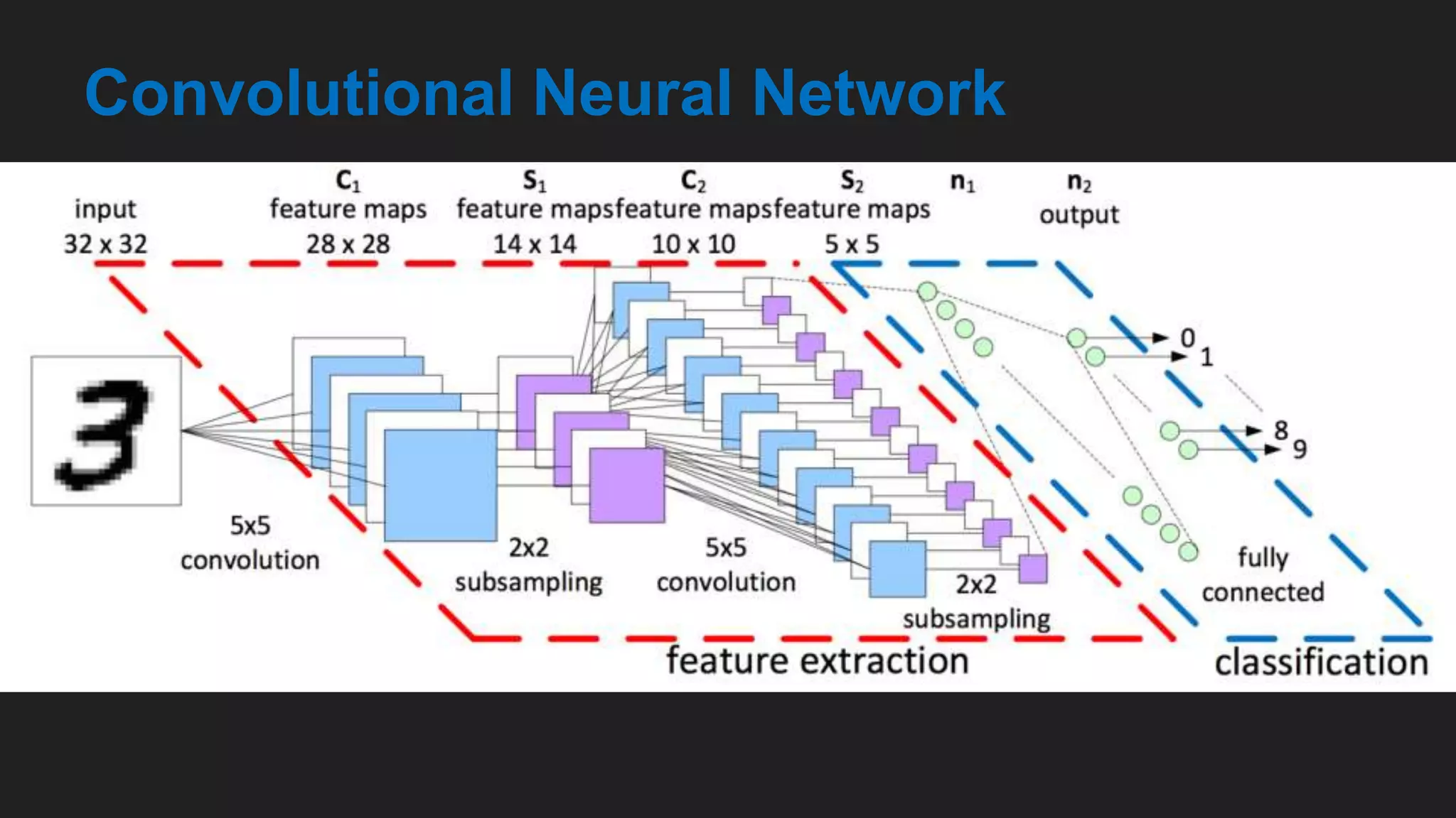 Convolutional Neural Network
 