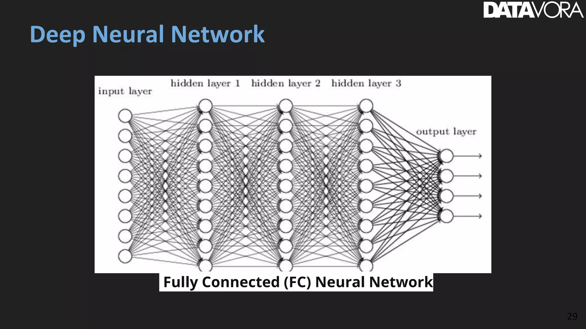 Deep Neural Network
29
Fully Connected (FC) Neural Network
 