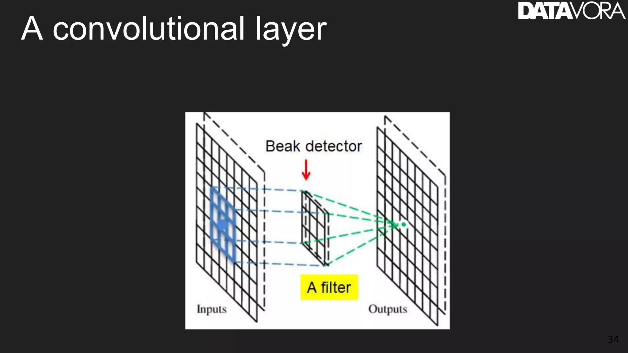 A convolutional layer
34
 