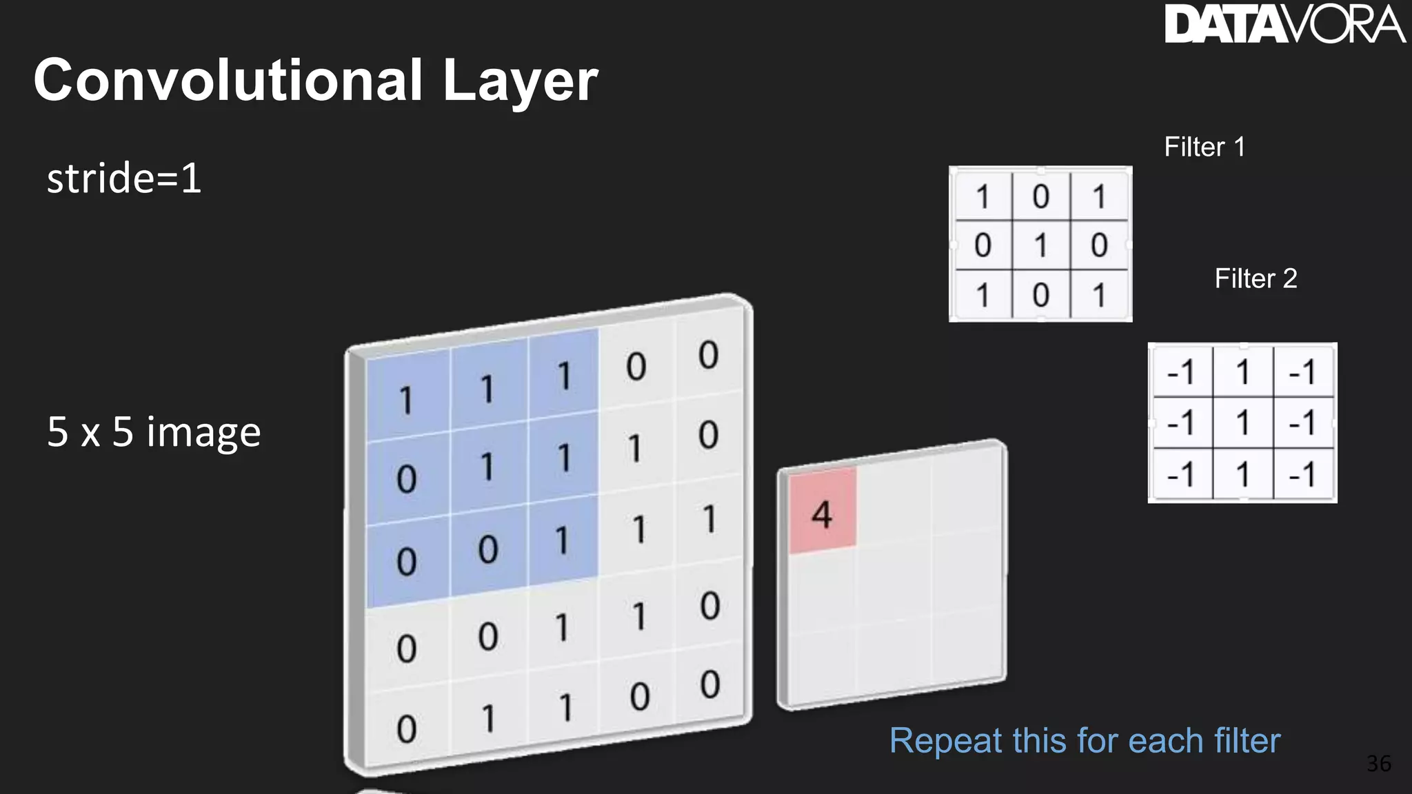 Convolutional Layer
stride=1
5 x 5 image
36
Filter 1
Filter 2
Repeat this for each filter
 