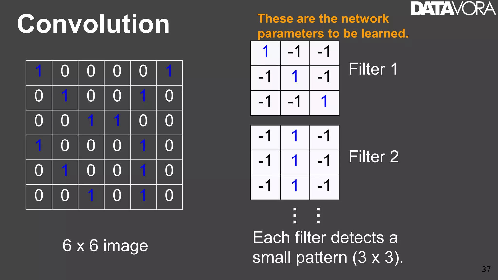 Convolution
37
1 0 0 0 0 1
0 1 0 0 1 0
0 0 1 1 0 0
1 0 0 0 1 0
0 1 0 0 1 0
0 0 1 0 1 0
6 x 6 image
1 -1 -1
-1 1 -1
-1 -1 1
Filter 1
-1 1 -1
-1 1 -1
-1 1 -1
Filter 2
…
…
These are the network
parameters to be learned.
Each filter detects a
small pattern (3 x 3).
 