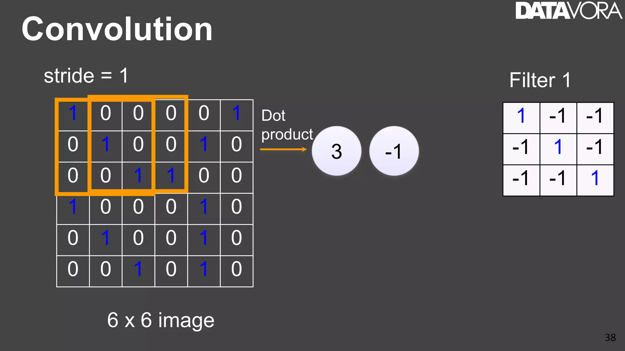 Convolution
38
1 0 0 0 0 1
0 1 0 0 1 0
0 0 1 1 0 0
1 0 0 0 1 0
0 1 0 0 1 0
0 0 1 0 1 0
6 x 6 image
1 -1 -1
-1 1 -1
-1 -1 1
Filter 1
3 -1
stride = 1
Dot
product
 