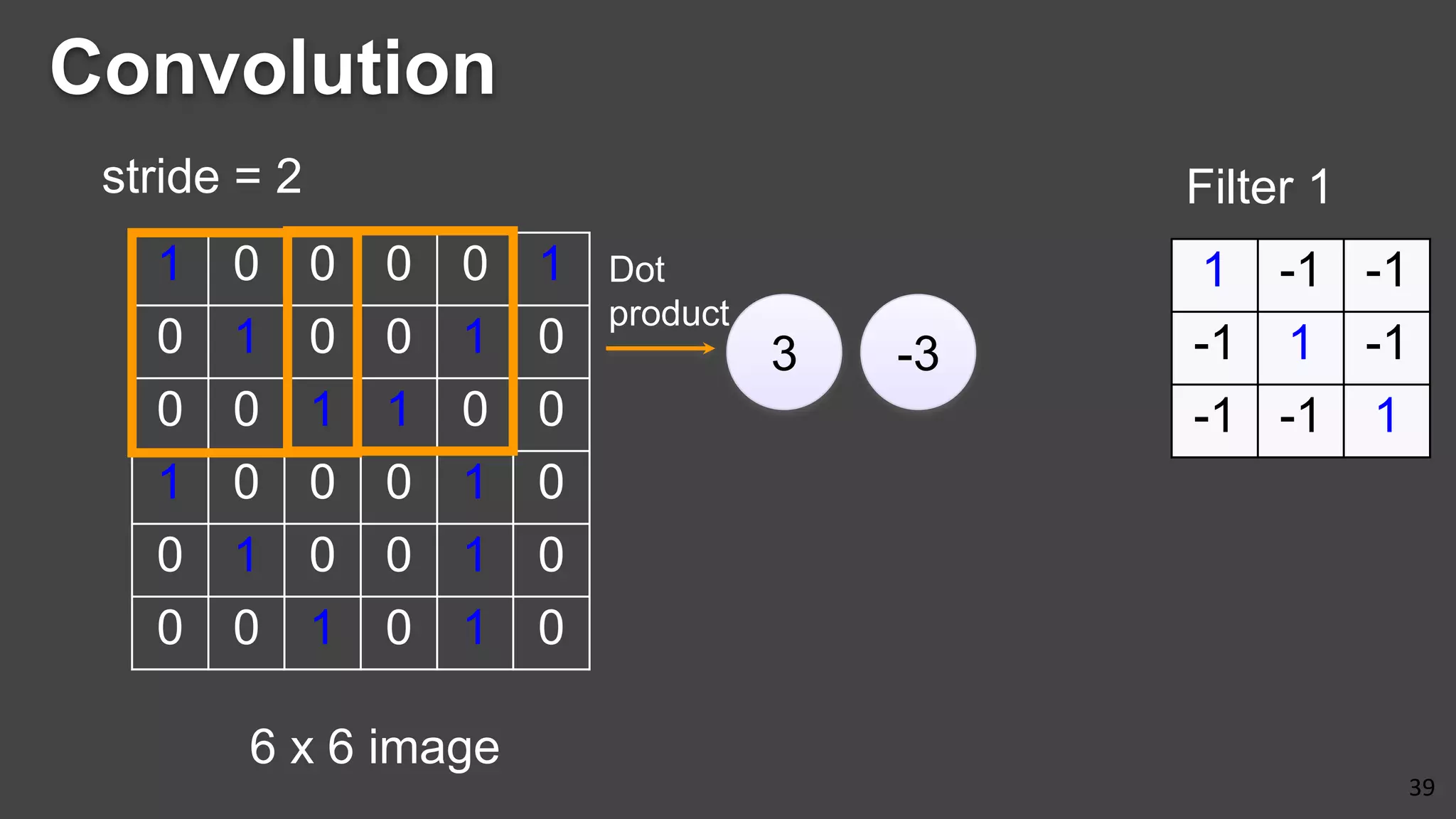 Convolution
39
1 0 0 0 0 1
0 1 0 0 1 0
0 0 1 1 0 0
1 0 0 0 1 0
0 1 0 0 1 0
0 0 1 0 1 0
6 x 6 image
1 -1 -1
-1 1 -1
-1 -1 1
Filter 1
3 -3
stride = 2
Dot
product
 
