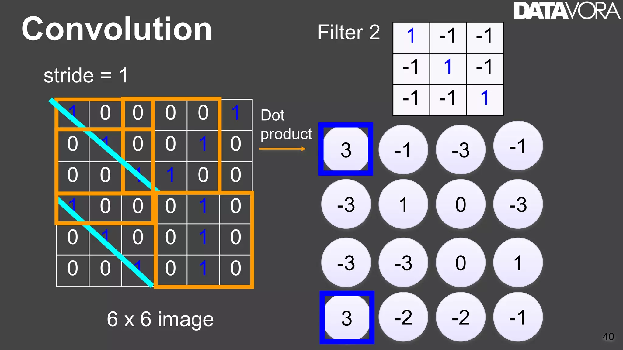 Convolution
40
1 0 0 0 0 1
0 1 0 0 1 0
0 0 1 1 0 0
1 0 0 0 1 0
0 1 0 0 1 0
0 0 1 0 1 0
6 x 6 image
Filter 2
stride = 1
Dot
product
3 -1 -3 -1
-3 1 0 -3
-3 -3 0 1
3 -2 -2 -1
1 -1 -1
-1 1 -1
-1 -1 1
 