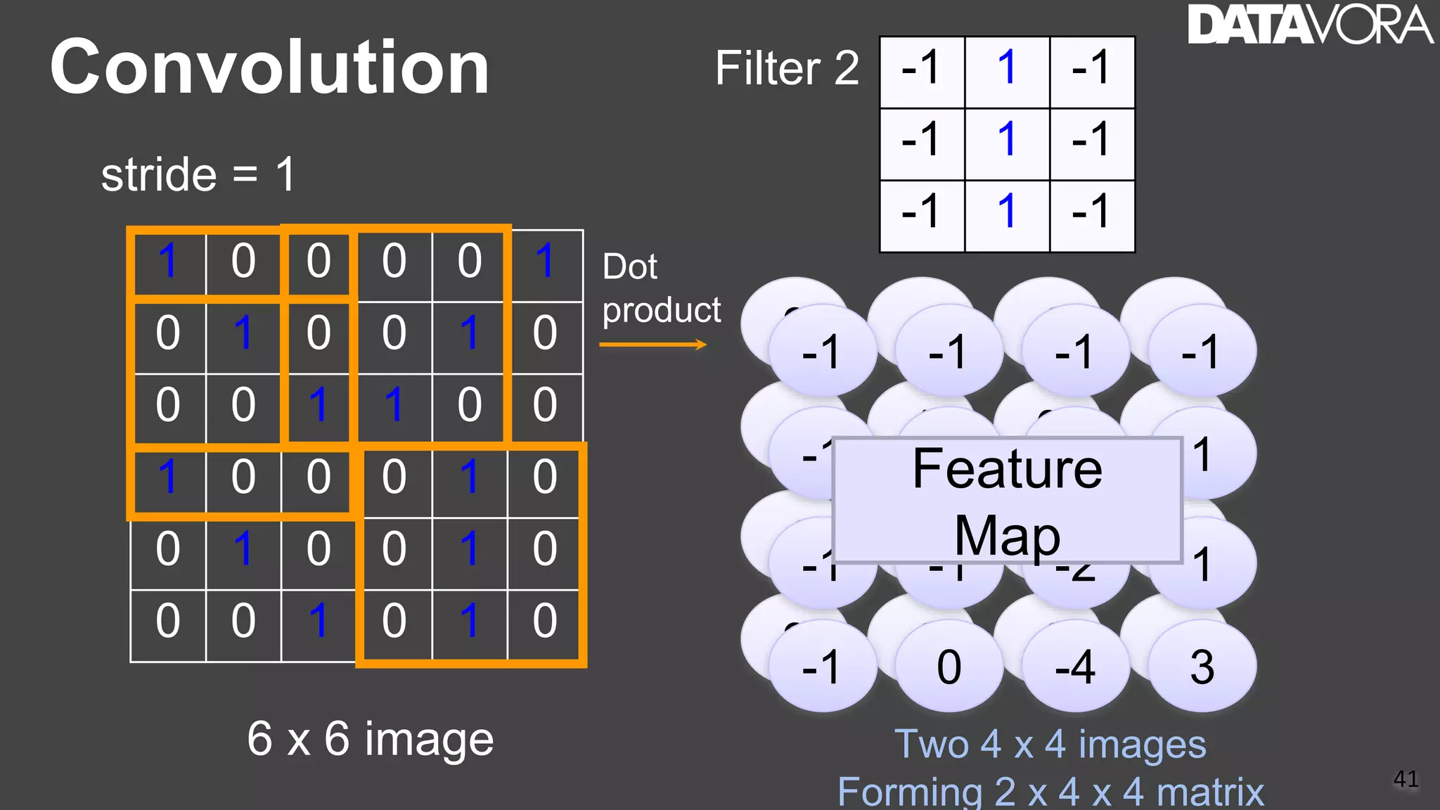 Convolution
41
1 0 0 0 0 1
0 1 0 0 1 0
0 0 1 1 0 0
1 0 0 0 1 0
0 1 0 0 1 0
0 0 1 0 1 0
6 x 6 image
stride = 1
Dot
product
-1 1 -1
-1 1 -1
-1 1 -1
3 -1 -3 -1
-3 1 0 -3
-3 -3 0 1
3 -2 -2 -1
-1 -1 -1 -1
-1 -1 -2 1
-1 -1 -2 1
-1 0 -4 3
Two 4 x 4 images
Forming 2 x 4 x 4 matrix
Feature
Map
Filter 2
 