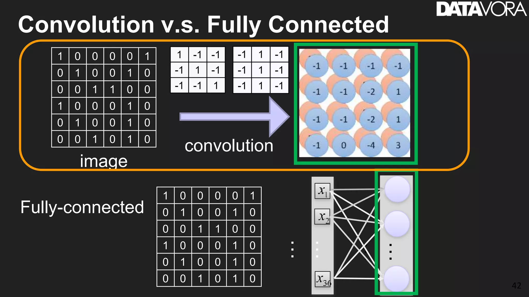 Convolution v.s. Fully Connected
42
1 0 0 0 0 1
0 1 0 0 1 0
0 0 1 1 0 0
1 0 0 0 1 0
0 1 0 0 1 0
0 0 1 0 1 0
image
convolution
-1 1 -1
-1 1 -1
-1 1 -1
1 -1 -1
-1 1 -1
-1 -1 1
…
…
…
…
1 0 0 0 0 1
0 1 0 0 1 0
0 0 1 1 0 0
1 0 0 0 1 0
0 1 0 0 1 0
0 0 1 0 1 0
Fully-connected
 