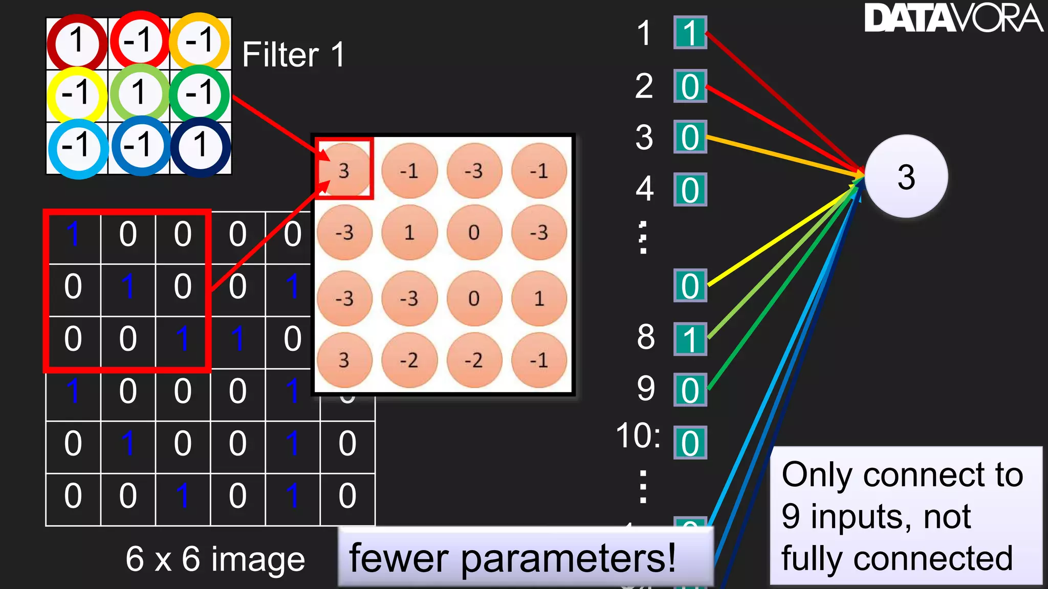 43
1 0 0 0 0 1
0 1 0 0 1 0
0 0 1 1 0 0
1 0 0 0 1 0
0 1 0 0 1 0
0 0 1 0 1 0
6 x 6 image
Filter 1
1
2
3
…
8
9
…
1
Only connect to
9 inputs, not
fully connected
4
:
10:
1
0
0
0
0
1
0
0
0
3
1 -1 -1
-1 1 -1
-1 -1 1
fewer parameters!
 