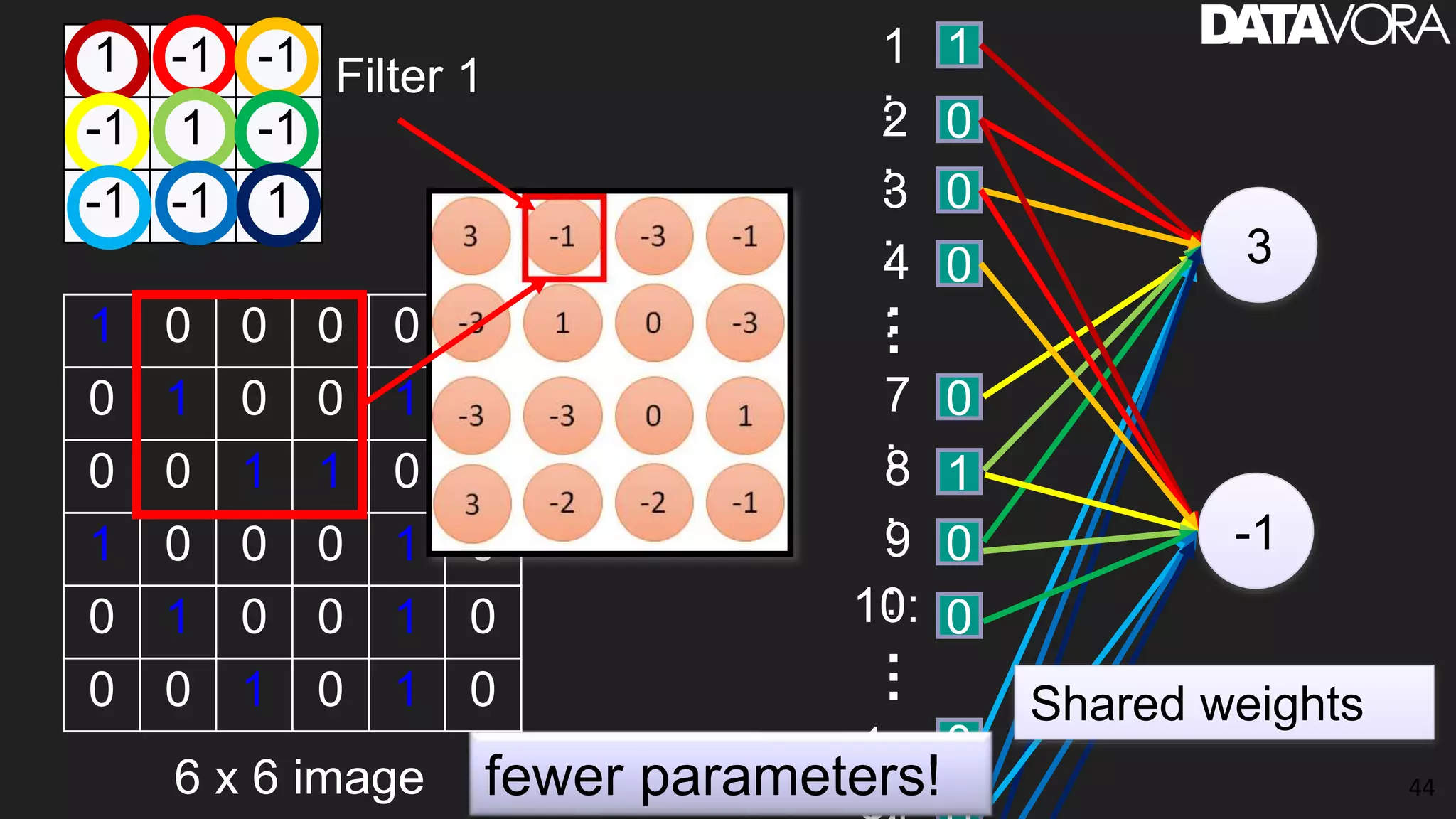 44
1 0 0 0 0 1
0 1 0 0 1 0
0 0 1 1 0 0
1 0 0 0 1 0
0 1 0 0 1 0
0 0 1 0 1 0
6 x 6 image
Filter 1
…
1
0
0
1 -1 -1
-1 1 -1
-1 -1 1
1
:2
:3
:
…
7
:8
:9
:
…
1
4
:
10:
1
0
0
0
0
1
0
0
0
3
-1
Shared weights
fewer parameters!
 
